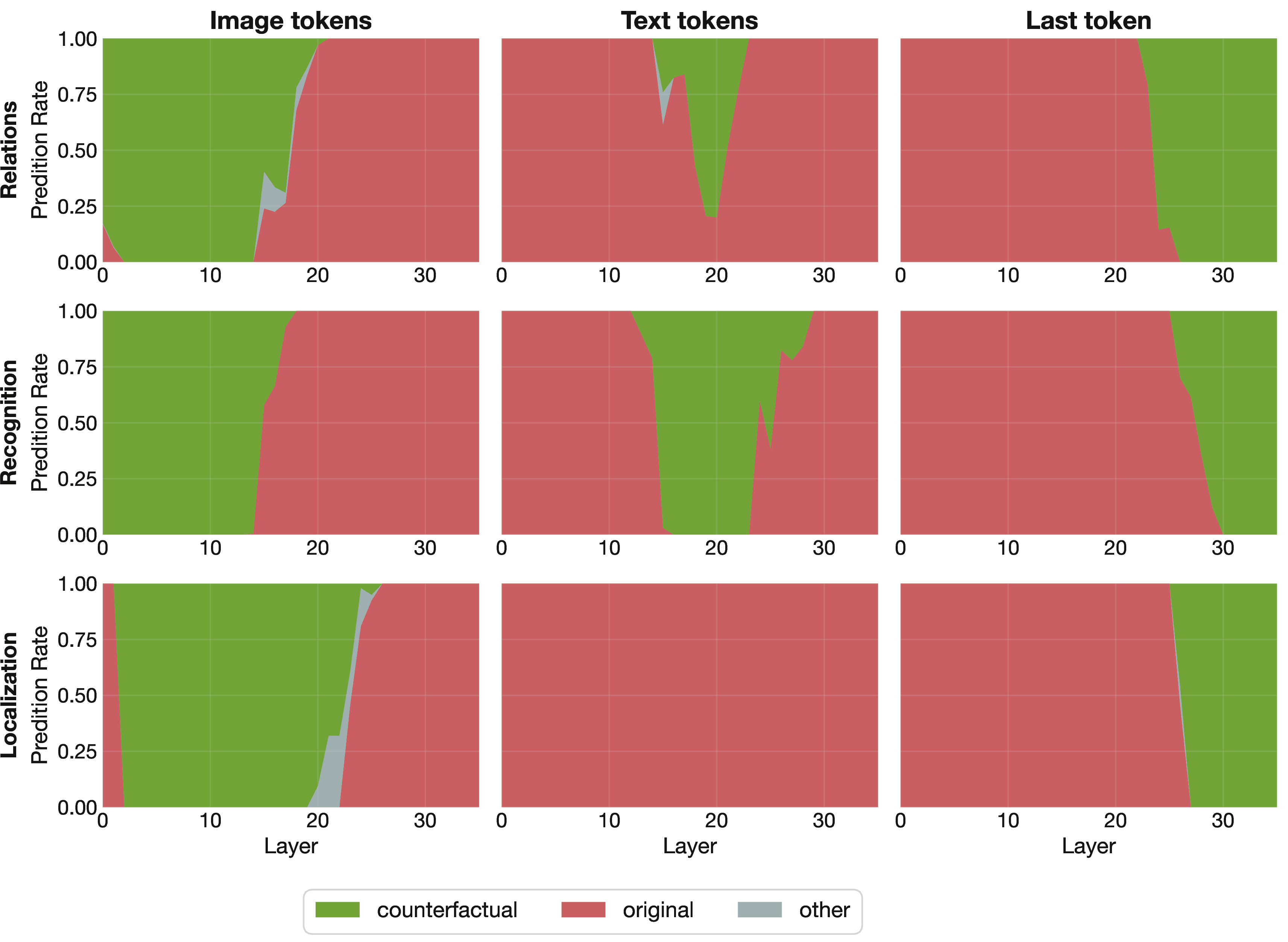 Figure 13: Argmax outcomes under patching for choices prompts. When candidate answers are explicitly listed in the prompt, patched runs almost always produce either the original answer y_x or the counterfactual answer y_{\tilde{x}}, substantially reducing “other” outputs. Mid-layer text-token patching in recognition now produces a pronounced counterfactual band, consistent with prompt-dependent routing of object identity information into the text stream.