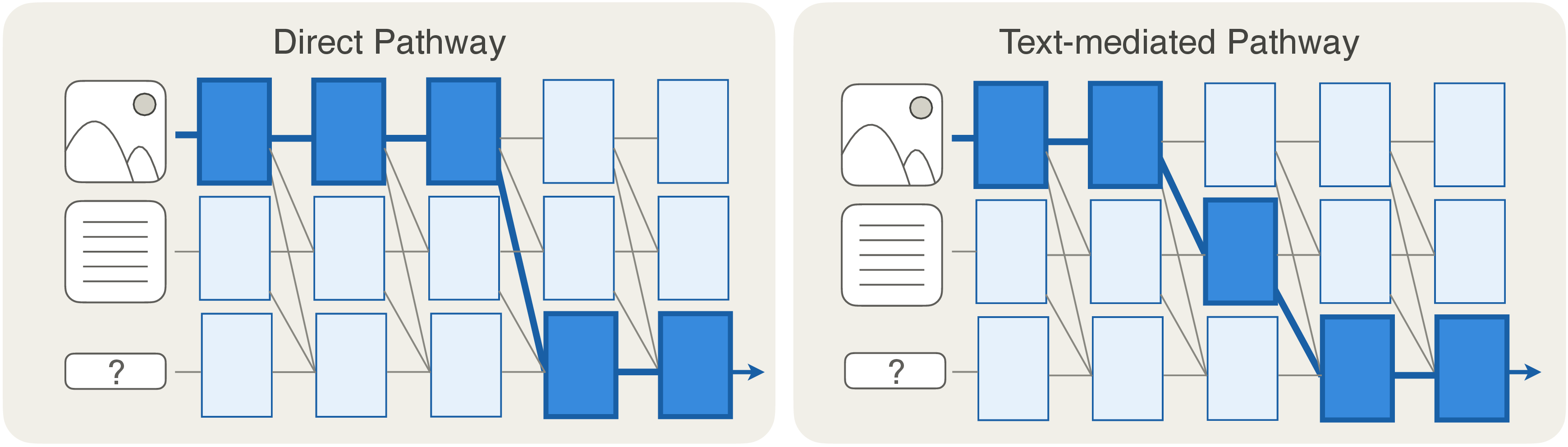 Figure 1: Illustration of the two pathways VLMs rely on for routing visual information. In the direct pathway, the final token attends to image tokens to extract visual information. In the text-mediated pathway, visual information is first transferred to the query tokens, which are then read out by the final token. These pathways provide alternative routes for integrating visual information.