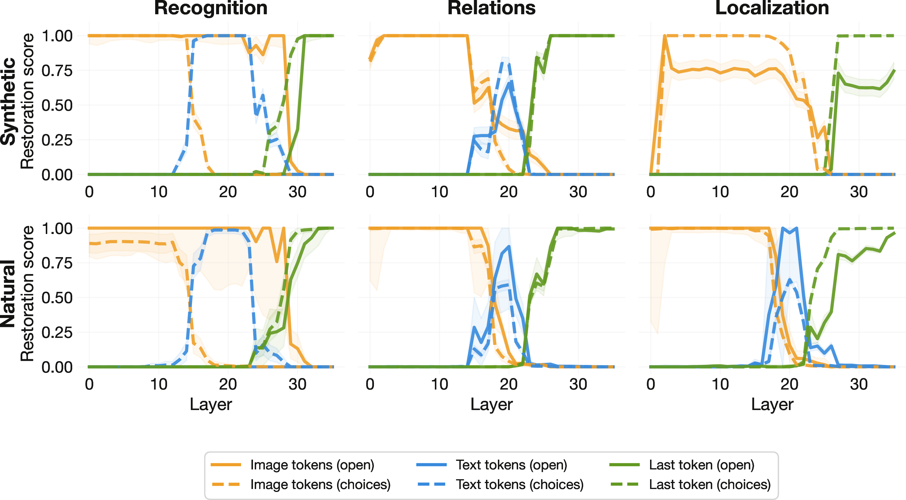 Figure 14: Prompt-format modulation across tasks (Qwen3-VL-4B).Layer-wise restoration under the open (solid) and choices (dashed) protocols, organized by task and data domain. Recognition is the only task where prompt format flips the dominant pathway; for relations and localization, prompt format modulates the magnitude of restoration but does not change which pathway dominates.
