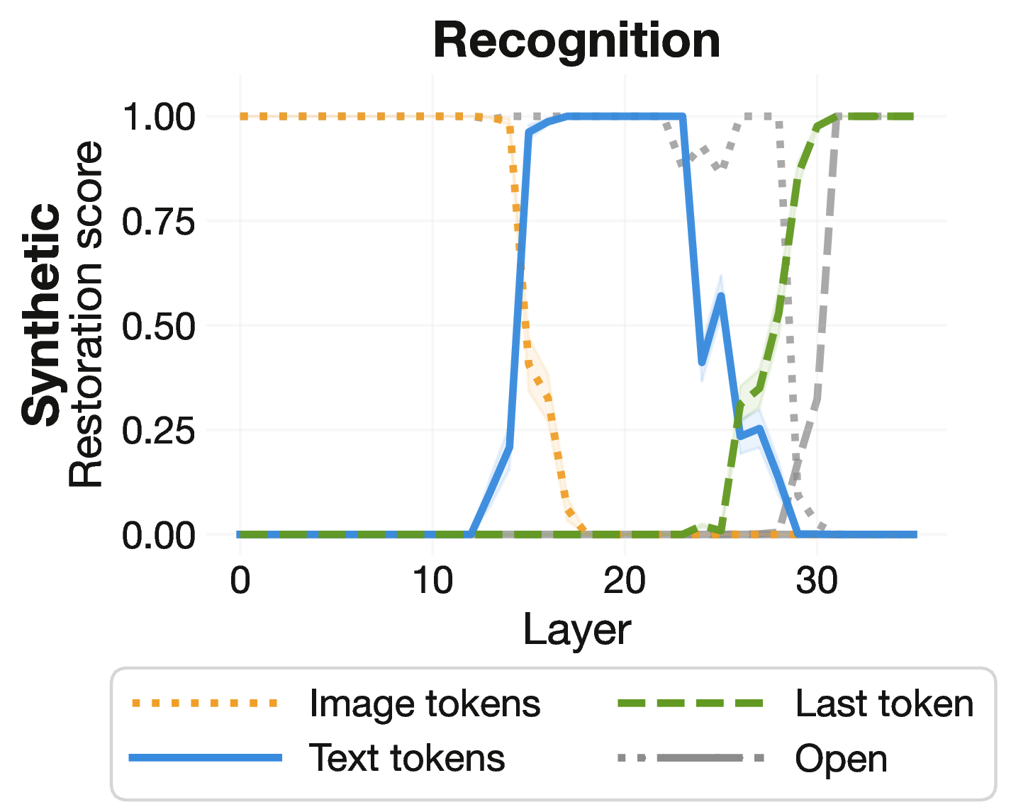 Figure 5: Prompt format modulates pathway selection. Causal patching plot for object recognition comparing generation protocols, choices (colored) and open (gray; Figure 4, top left), shows that open prompts rely on the direct pathway, while choices induce text-mediated routing.
