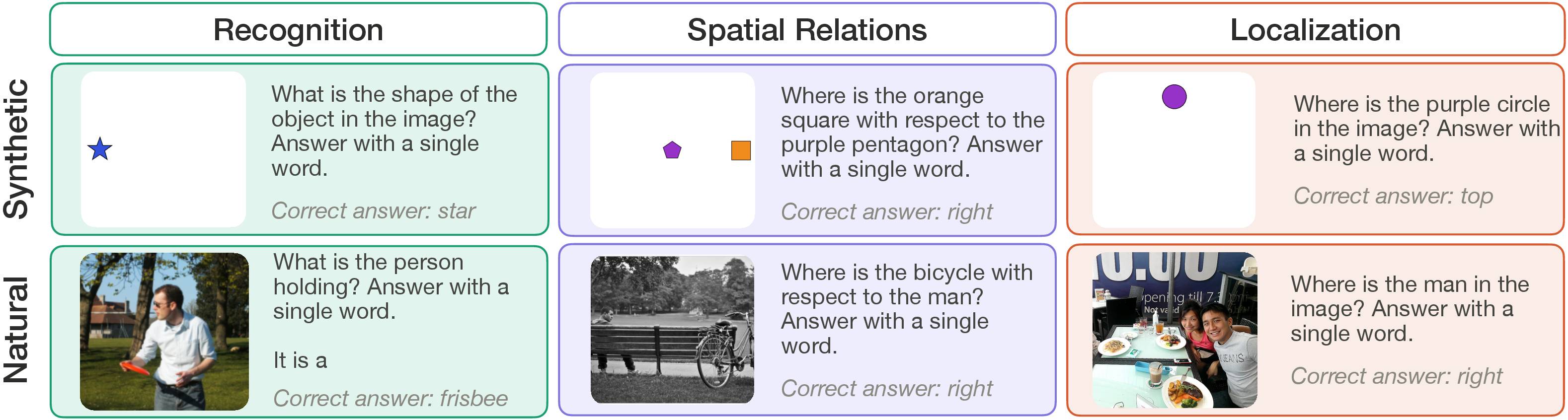 Figure 2: Task definitions and examples. We consider three visual tasks: object recognition, spatial relations, and localization. We evaluate them in both synthetic (top) and natural images (bottom).