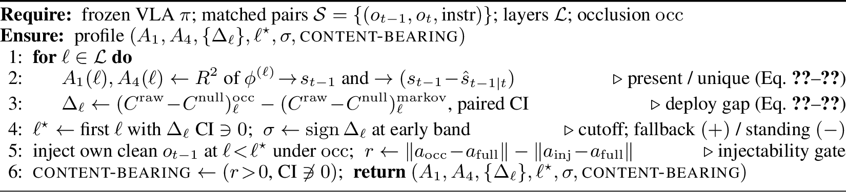 Figure 1: Temporal-Deployment Audit (TDA) of a frozen VLA