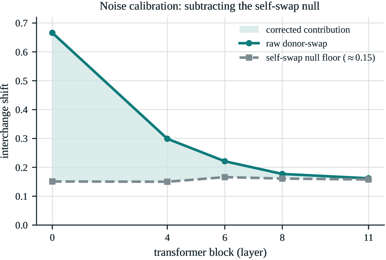 Figure 3: Interchange noise calibration (Octo-Small [38]). The raw donor-swap shift (teal) minus the self-swap null floor (slate, \approx\!0.15, whose true contribution is zero) gives the corrected contribution (shaded). Every deploy-leg number is this corrected quantity.