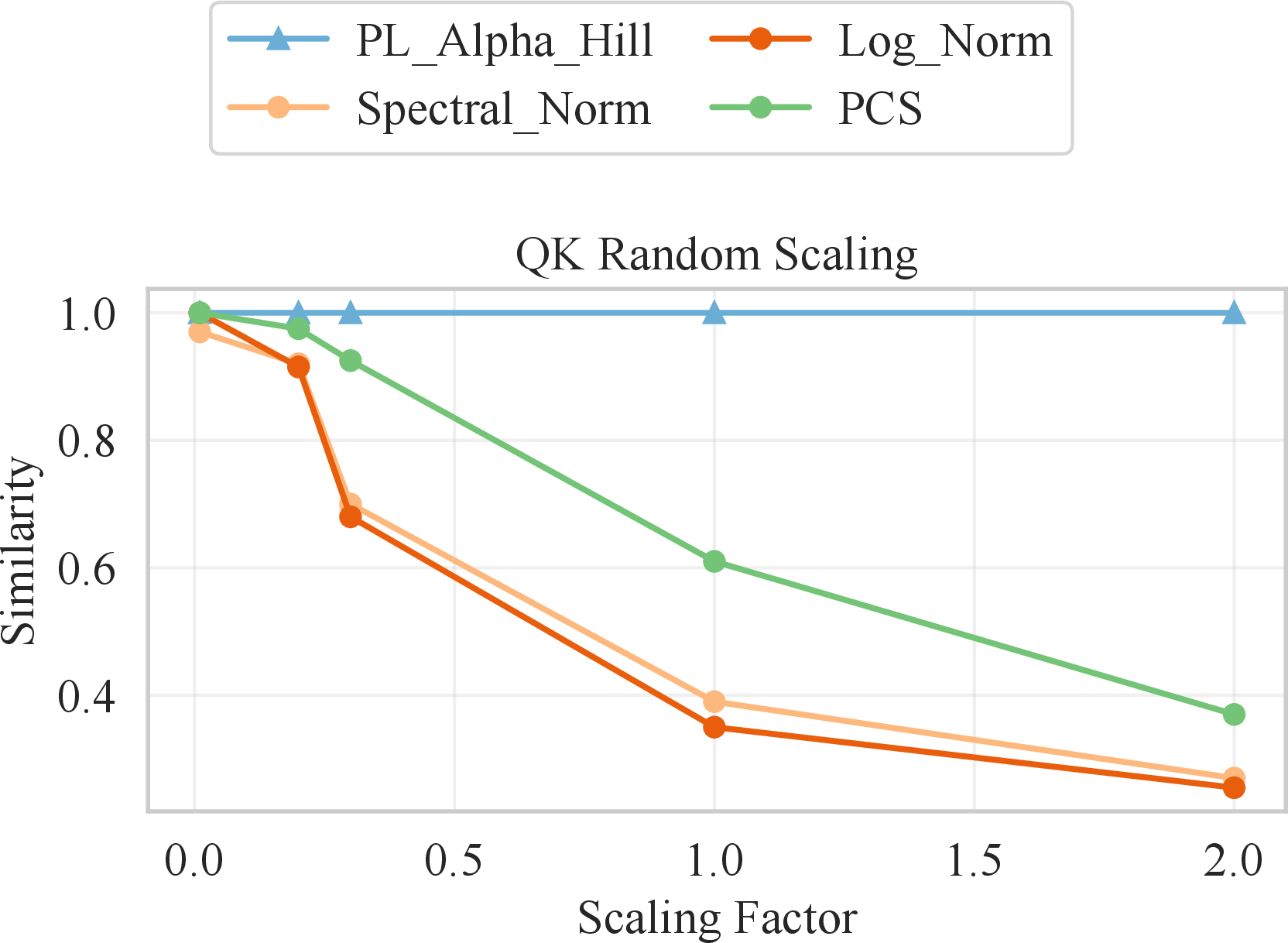 Figure 5: Robustness of different similarity metrics under output-invariant scaling to consecutive Query and Key modules. PL_Alpha_Hill is a shape metric, while Log Norm and Spectral Norm are scale metrics.
