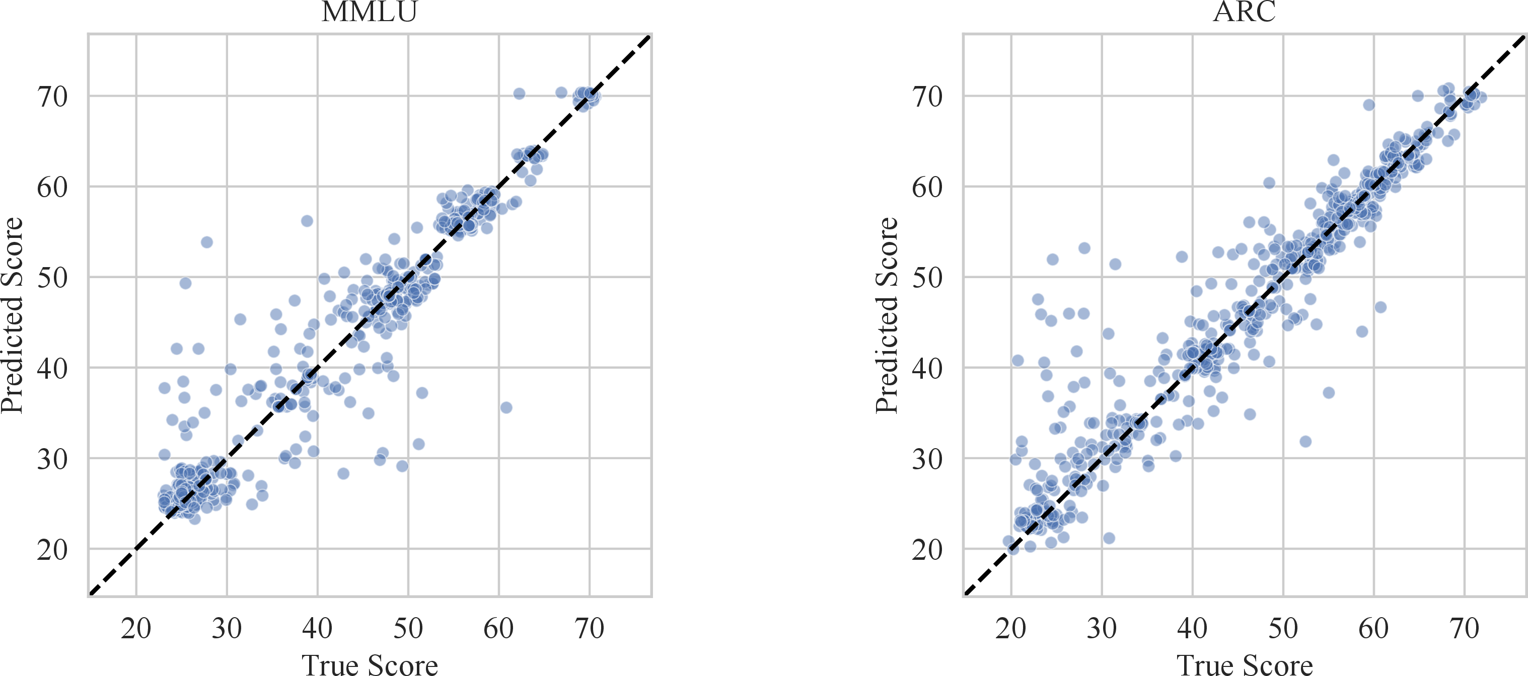 Figure 4: Predicted versus ground-truth benchmark scores on MMLU and ARC across the model pool. The dashed diagonal line denotes perfect agreement.