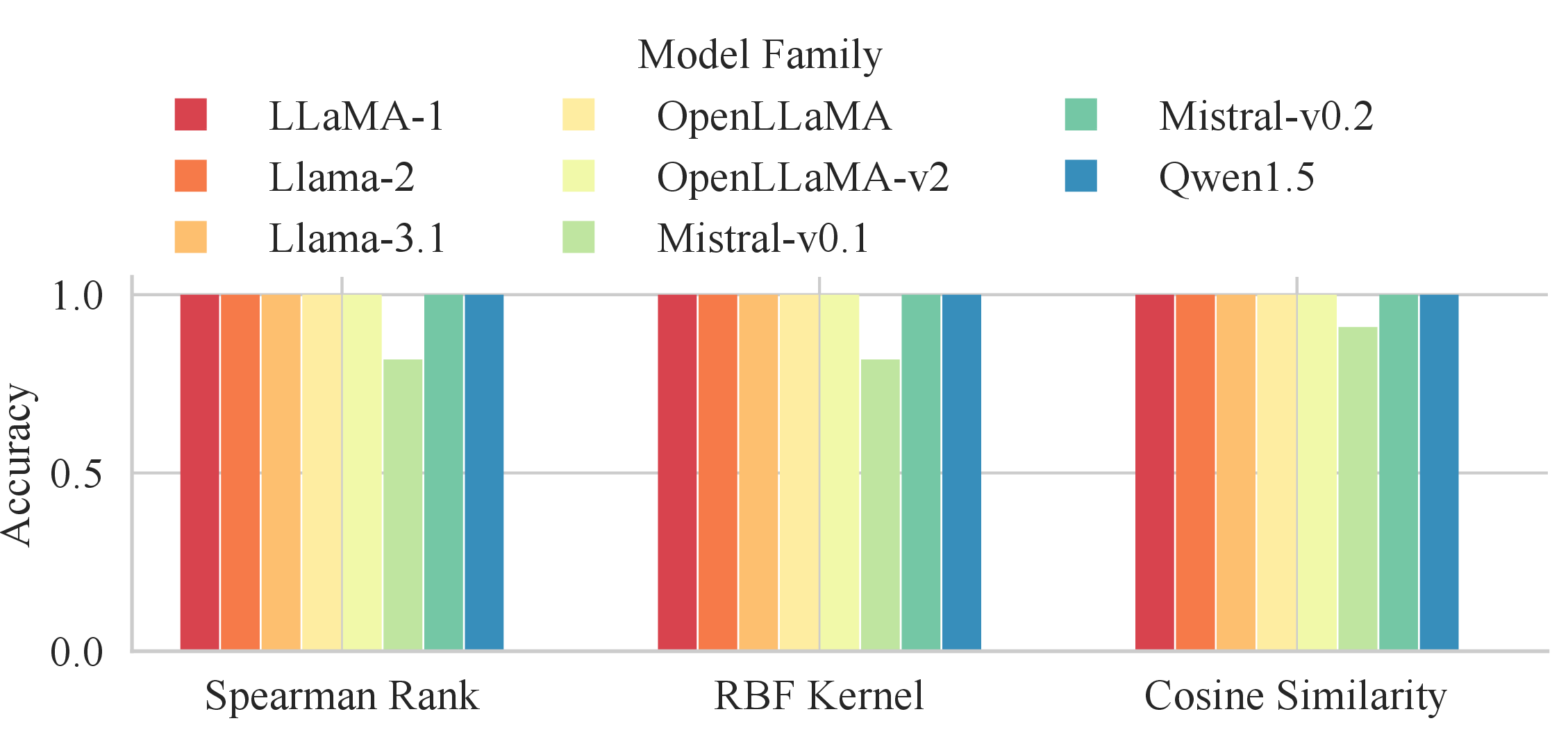 Figure 3: Classification accuracy of the 8-way classifier for routing derived models to their base models, reported across model families and similarity kernels. Each bar shows accuracy for one family-kernel pair.