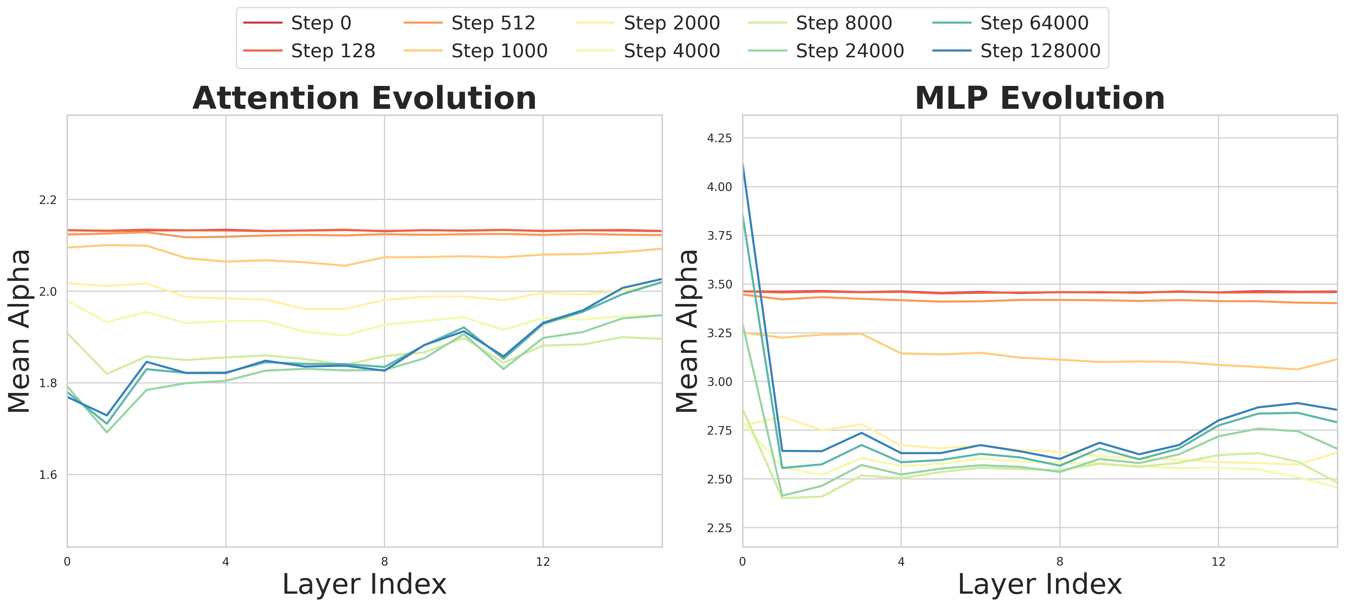 Figure 8: The evolution of layer-wise PL_Alpha_Hill through the training process. The values of PL_Alpha_Hill are averaged within Attention modules and MLP modules.