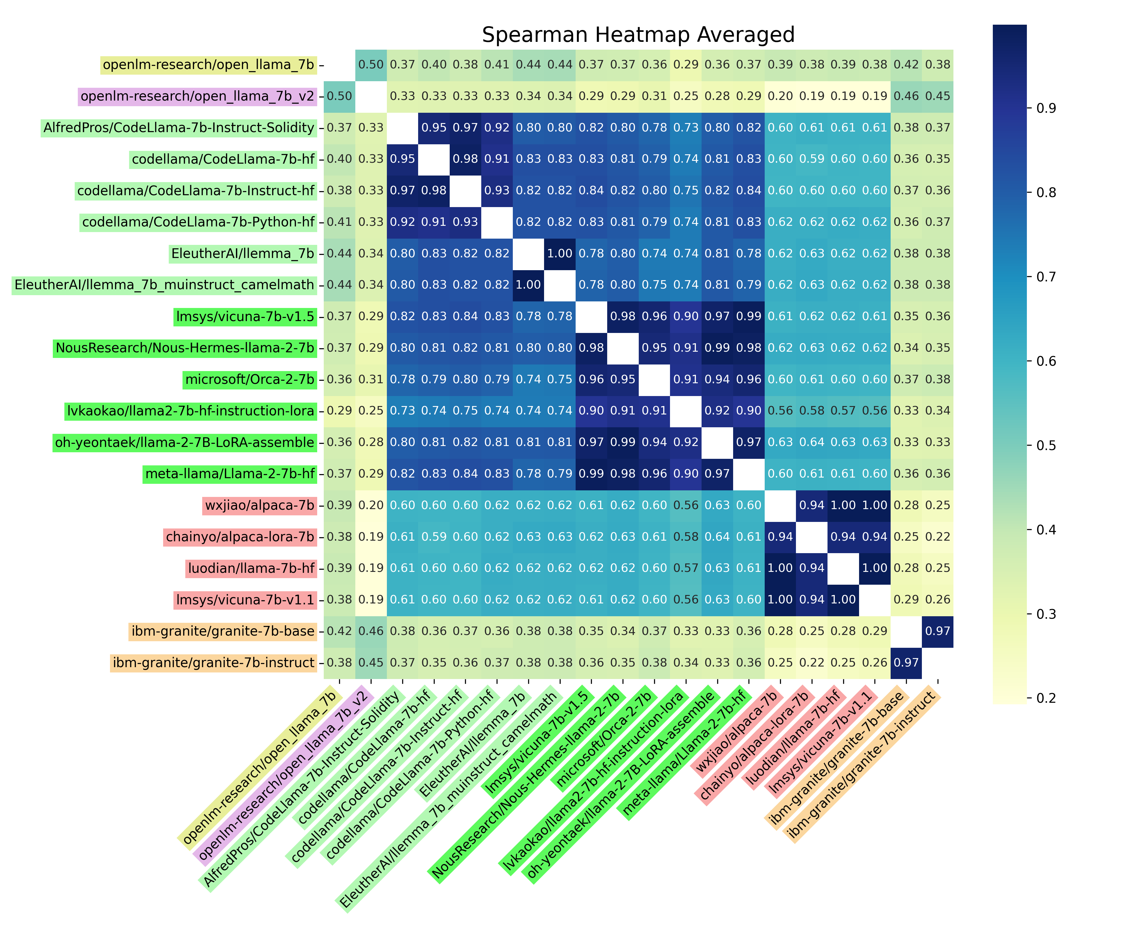 Figure 7: Heatmap of spectral signature similarity across models derived from distinct 7B base models, measured by Spearman’s rank correlation of PL_Alpha_Hill. Axis colors indicate base-model lineage; dark and light green denote Llama-2-7B and CodeLlama-7B-hf derivatives, respectively. The clear block structure shows that spectral signatures preserve ancestry despite diverse fine-tuning trajectories.