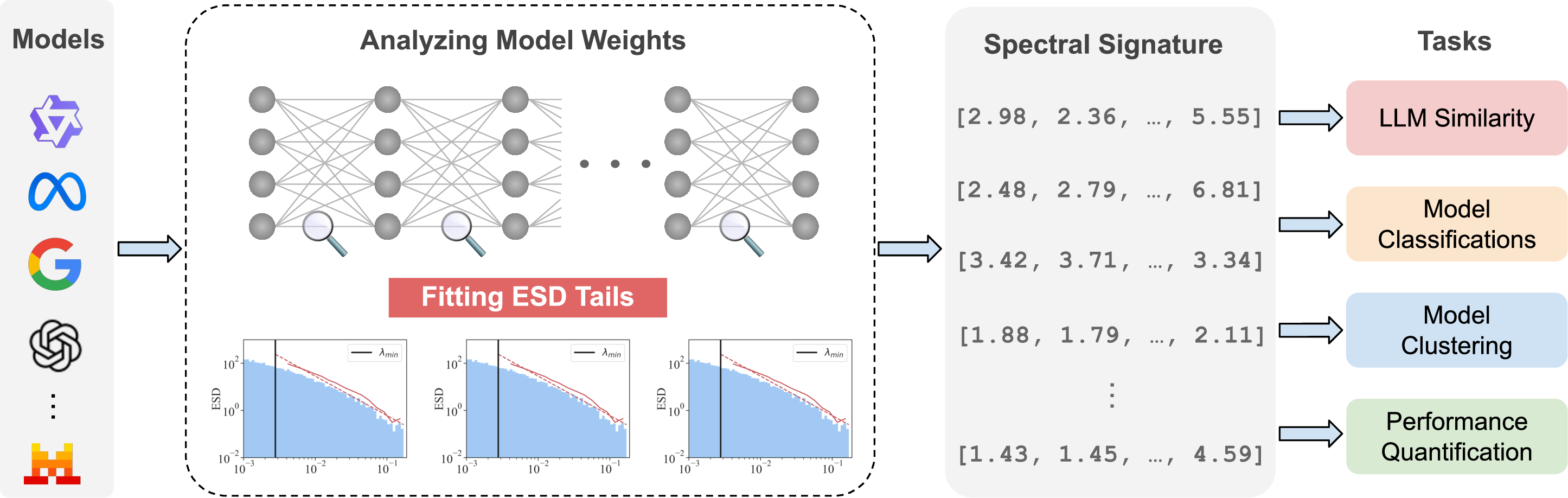 Figure 2: Overview of our proposed shape-based spectral signature framework. We analyze the eigenspectrum of model weights and use the shape information of ESDs (PL_Alpha_Hill) as spectral signatures for downstream tasks.