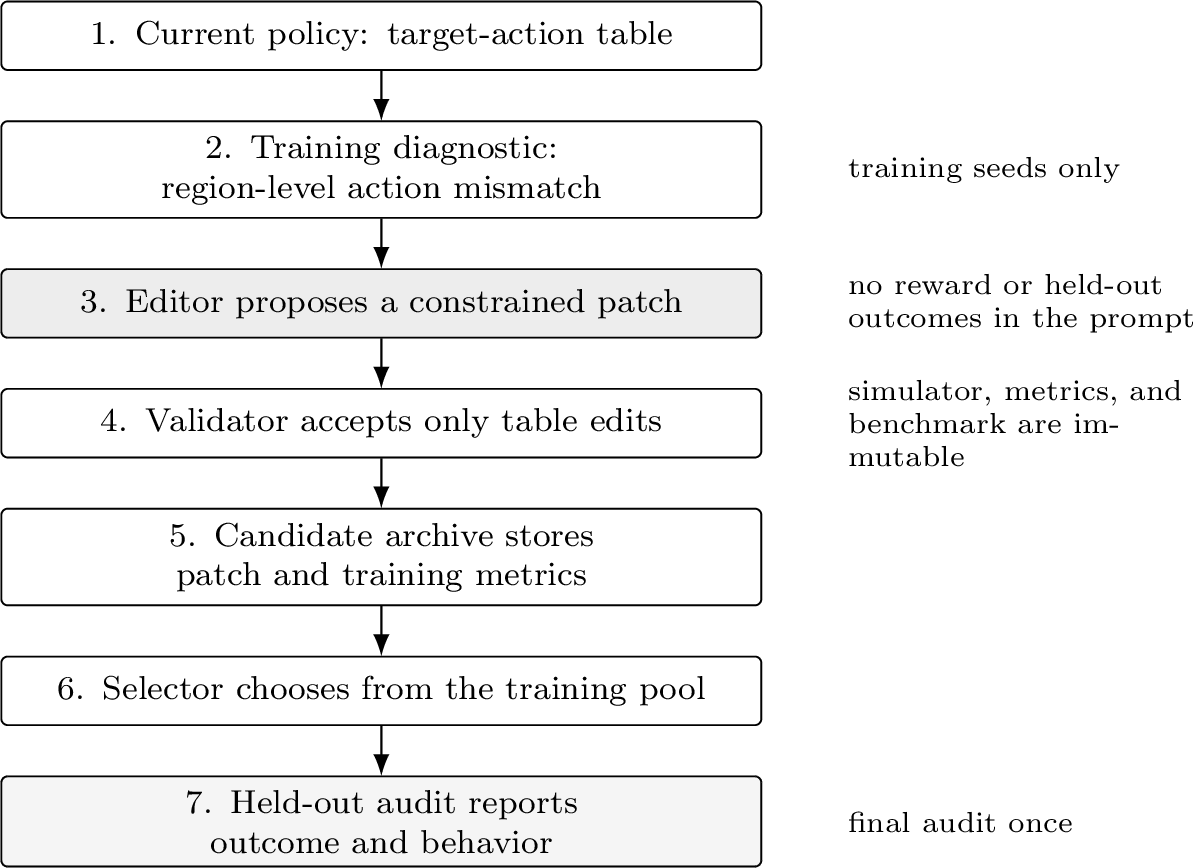 Figure 1: Diagnostic-feedback policy repair pipeline. The editor observes region-level diagnostics and proposes constrained table edits; validation, candidate scoring, selection, and held-out auditing are external to the editor.