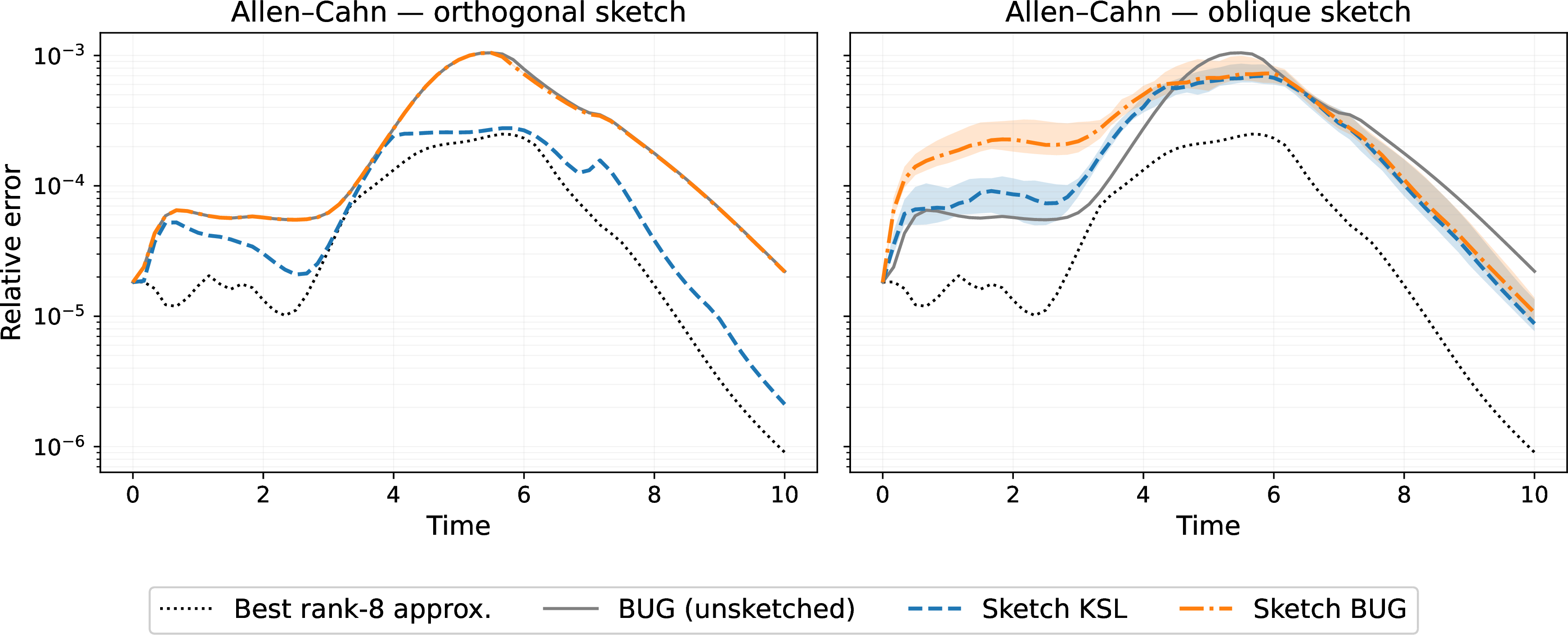 Figure 2: Allen–Cahn equation 12 with n = 64, r = 8, \varepsilon = 0.01, \mathcal{D} = [0, 2\pi]^2, sketch size \ell = 2r = 16. Each sketch curve is the median over 20 Gaussian sketches; the shaded band is the interquartile range. The solid gray curve is the unsketched BUG baseline and the black dotted curve is the best rank-r SVD truncation of the reference. Left: orthogonal sketch variants. Right: oblique sketch variants.