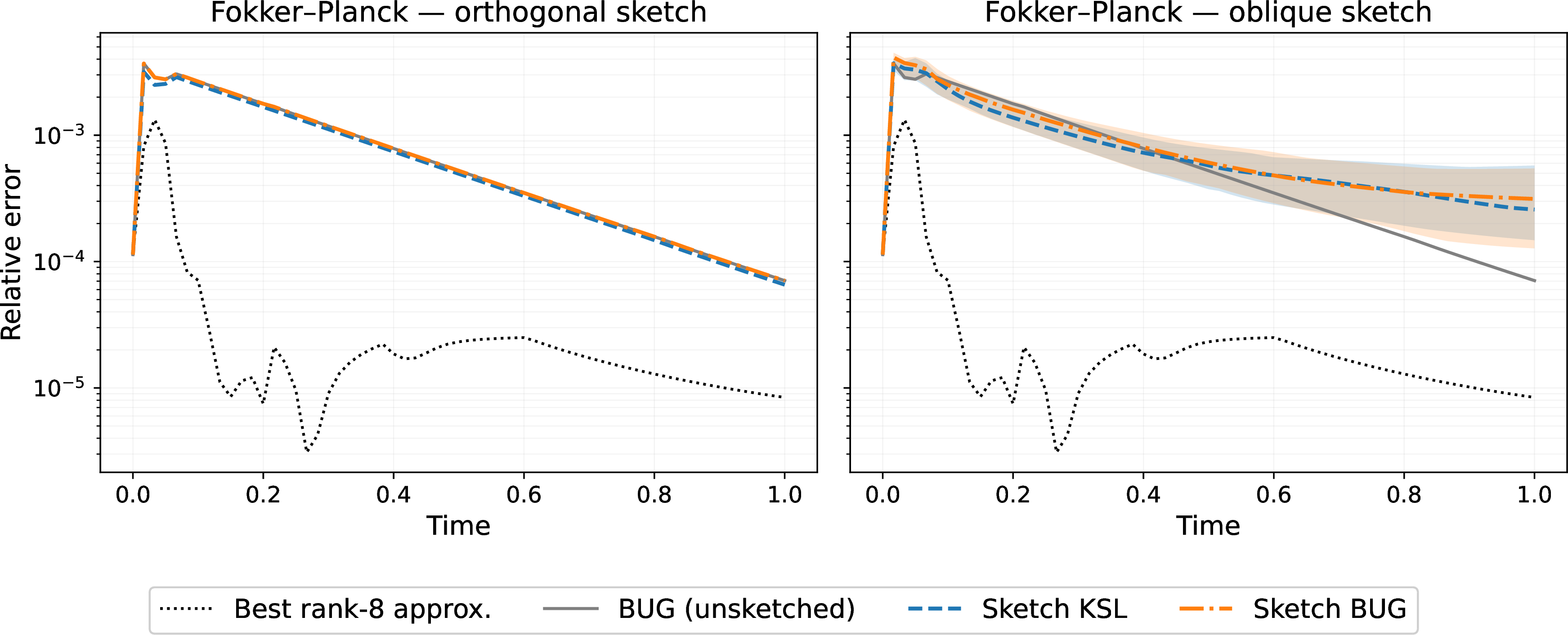 Figure 3: Fokker–Planck equation 14 with n = 64, r = 8, \sigma = 2, \mathcal{D} = [0, 2\pi]^2, sketch size \ell = 2r = 16. Each sketch curve is the median over 20 Gaussian sketches; the shaded band is the interquartile range. The solid gray curve is the unsketched BUG baseline and the black dotted curve is the best rank-r SVD truncation of the reference. Left: orthogonal sketch variants. Right: oblique sketch variants.