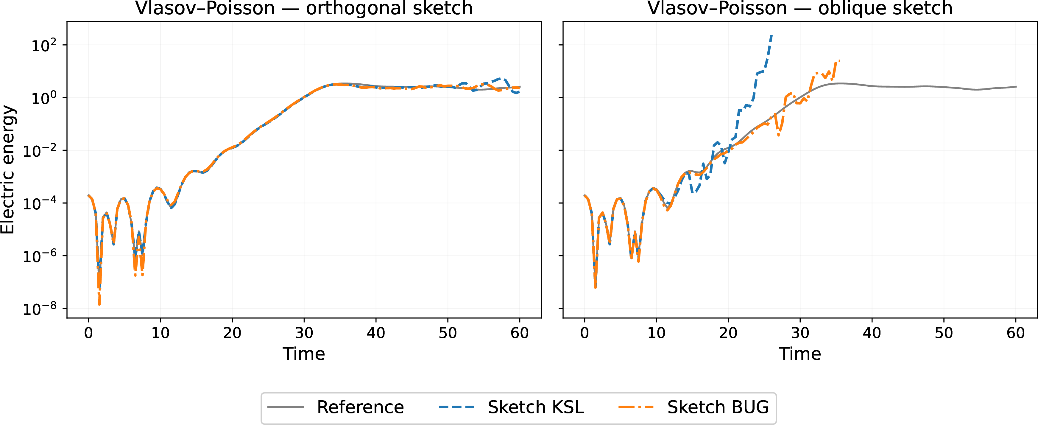 Figure 1: Motivating example: electric energy on the two-stream instability (Vlasov–Poisson equation 15 ) with 64 grid points and rank-8 approximation. The orthogonal sketch DLRA (left figure) reproduces the reference electric-energy trajectory, while the oblique sketch DLRA (right figure) drifts away from it.