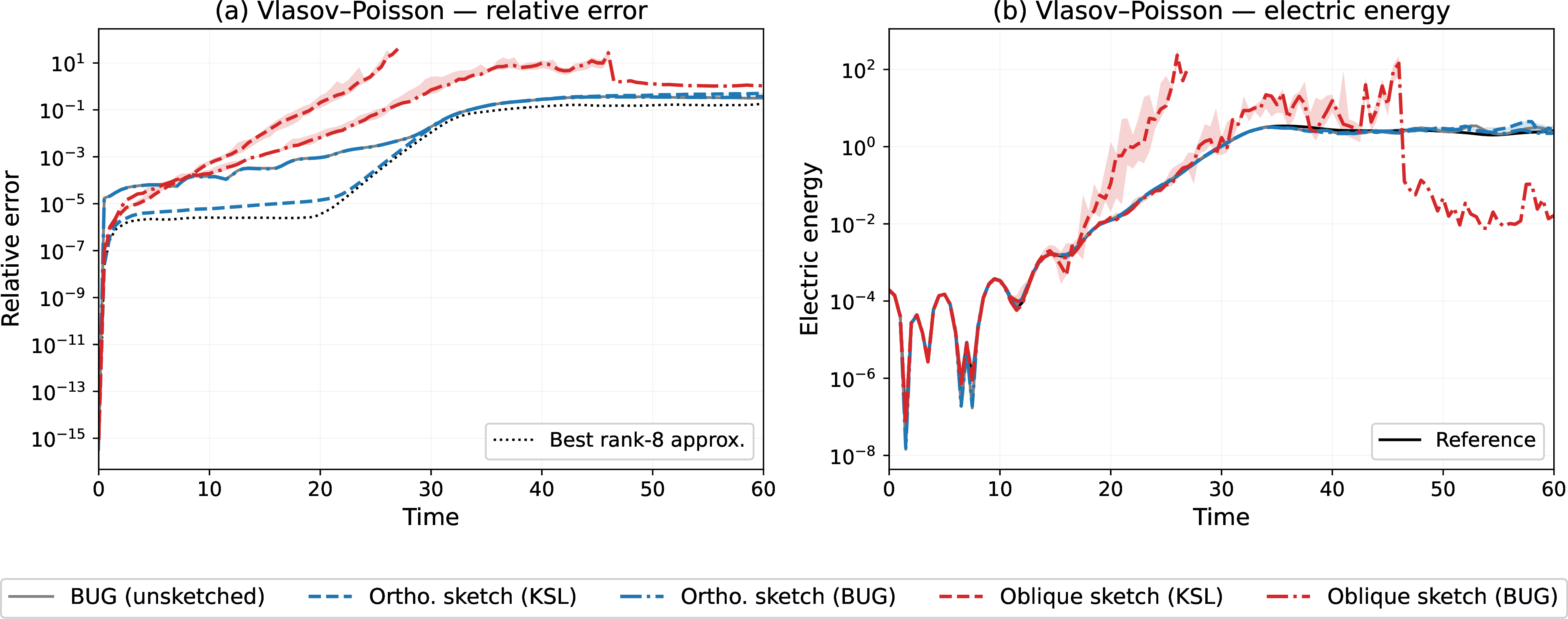 Figure 4: Vlasov–Poisson equation 16 (two-stream instability) with n_x = n_v = 64, r = 8, sketch size \ell = 2r = 16, and t \in[0, 60]. Each sketch curve is the median over 5 Gaussian sketches; the shaded band is the interquartile range. Left: relative Frobenius error. Right: electric energy \tfrac{1}{2}\int |E(t, x)|^2 dx. The orthogonal sketch variants (blue) track the unsketched BUG baseline (gray) on both quantities; the oblique sketch variants (red) diverge, and the electric energy quickly overshoots the reference by more than an order of magnitude before the inner integrator fails.