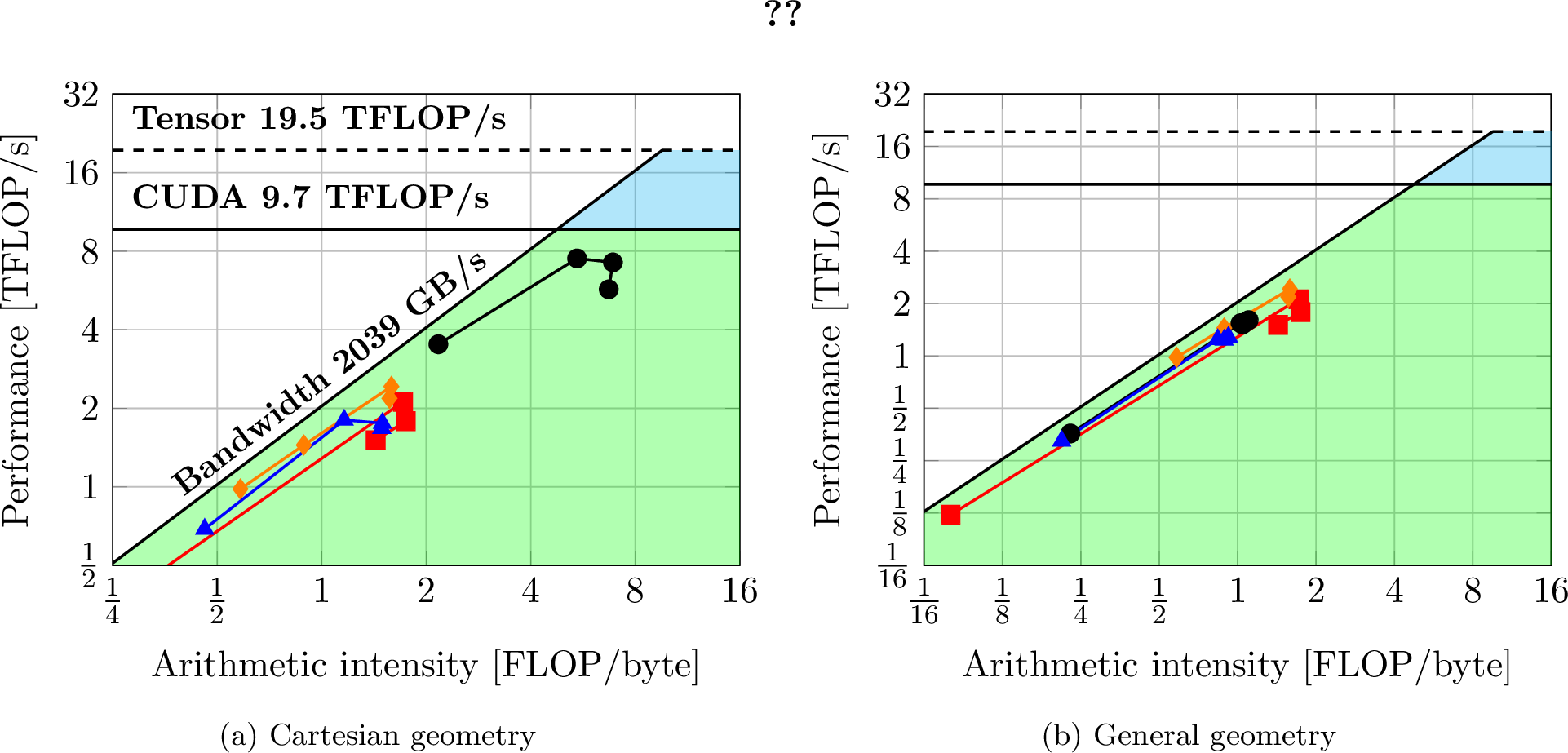 Figure 14: Roofline of the multigrid building blocks on the A100 80 GB SXM (fp64): operator evaluation, restriction, prolongation, and the cell-wise smoother, one point per degree p = 2, \dots, 5 connected within each family. Solid lines are the bandwidth slope (2039 GB/s) and the vector FP64 ceiling (9.7 TFLOP/s); the dashed line is the tensor-core FP64 ceiling (19.5 TFLOP/s). Panel (a) is the Cartesian geometry, panel (b) a general geometry; transfers are geometry-independent and shared between the two.