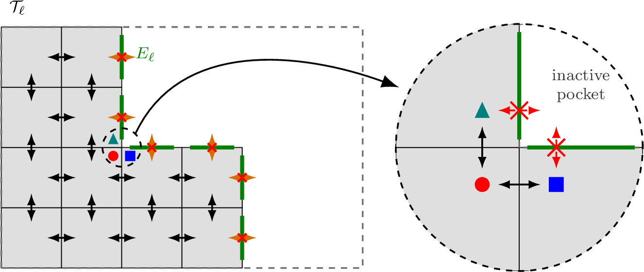Figure 10: Interaction of the structured DSS cascade with an adaptively refined region, shown on the level mesh \mathcal{T}_\ell whose active cells (gray) form a re-entrant L, leaving an inactive pocket with no level-\ell cell behind the refinement edge E_\ell (green). The dimensionally-split passes exchange face data along each principal axis: between two active cells the exchange is well defined (black arrows), but along faces lying on E_\ell the cascade still reaches toward the empty pocket, producing incorrect sums (crossed, orange). The close-up of the re-entrant corner makes this explicit: the three active cells meeting there carry a degree of freedom (dot, square, triangle), and the valid axis exchanges (black) couple them, whereas the two exchanges that would cross E_\ell into the pocket have no partner (dashed, crossed). The masked smoother 14 renders these values irrelevant: the residual is zeroed on E_\ell before DSS, and the correction there is discarded by construction.