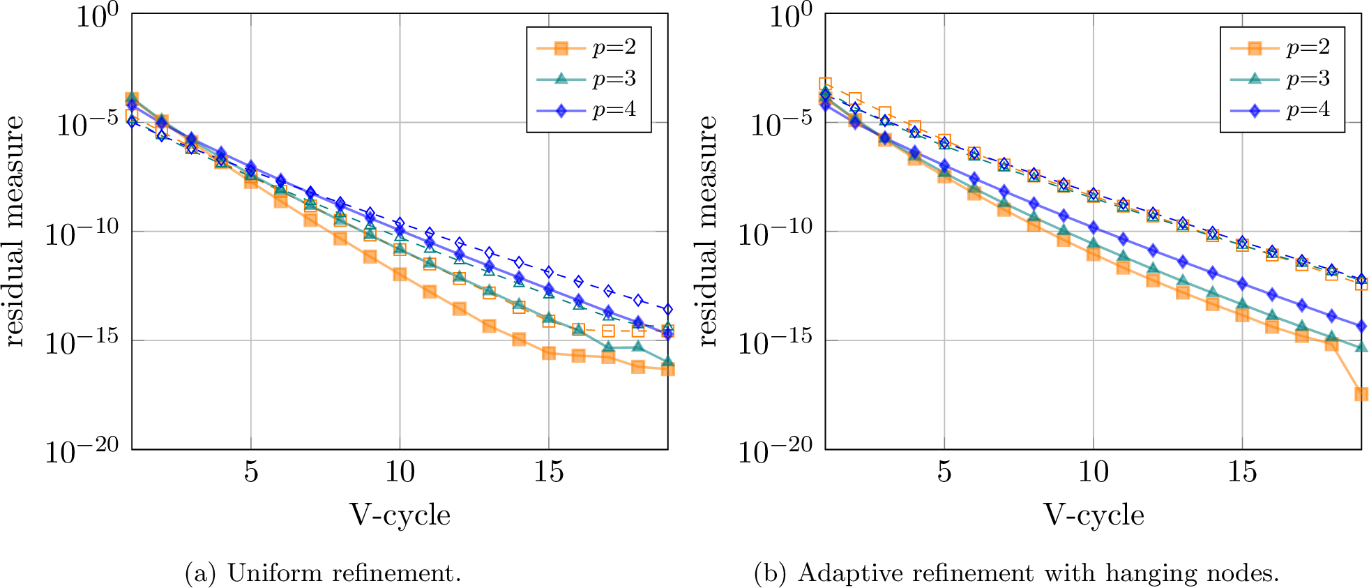 Figure 13: V-cycle convergence of the DSS multigrid solver, MG only (A100 80 GB SXM, fp64) for p = 2, 3, 4 (one colour each). Solid lines: energy measure 15 ; dashed lines: \|\mathrm{sync}(r)\|. (a) Uniform refinement (global refinement 8); (b) adaptive refinement with hanging nodes (global refinement 5, adaptive refinement 4). The energy measure vanishes at iteration zero (the initial guess is u = 0, so \langle r, u\rangle = 0); hence the first point of the solid curves is not shown.