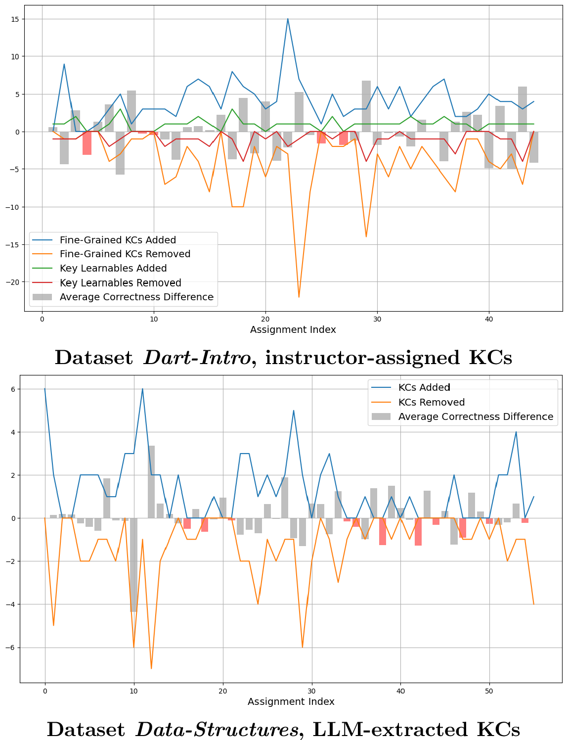 Figure 3: Identification of potentially problematic assignments, marked with red bars. The assignment index indicates the order in which the assignments were presented in the course. Left: Assignments are from the Dart-Intro dataset, and the shown KCs are assigned from the course instructor. Right: Assignments are from the Data-Structures course, and the KCs are LLM-generated.