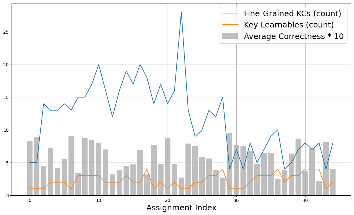 Figure 2: Number of KCs vs assignment performance on the Dart-Intro dataset. The average correctness is multiplied by 10 for the visualization.