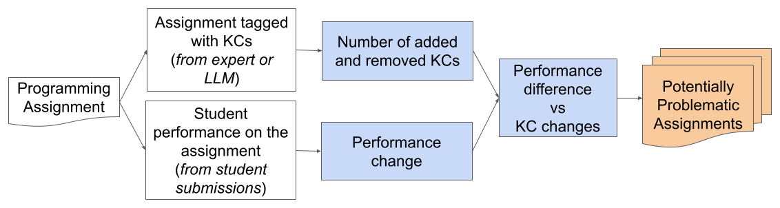 Figure 1: Proposed pipeline for assignment analysis using knowledge components.
