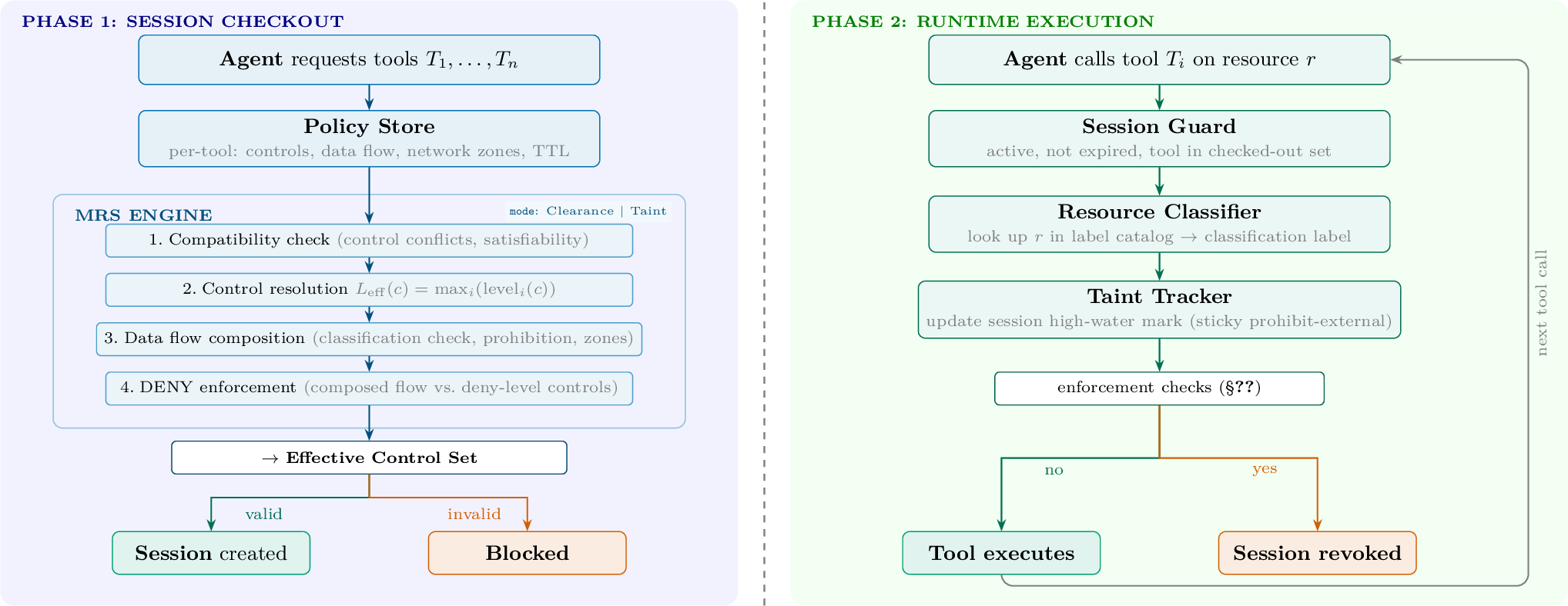 Figure 1: DSCC architecture overview. Phase 1 (left) uses the MRS composition engine, operating in one of two modes (Clearance or Taint), to compose per-tool policies into a single Effective Control Set at session checkout.