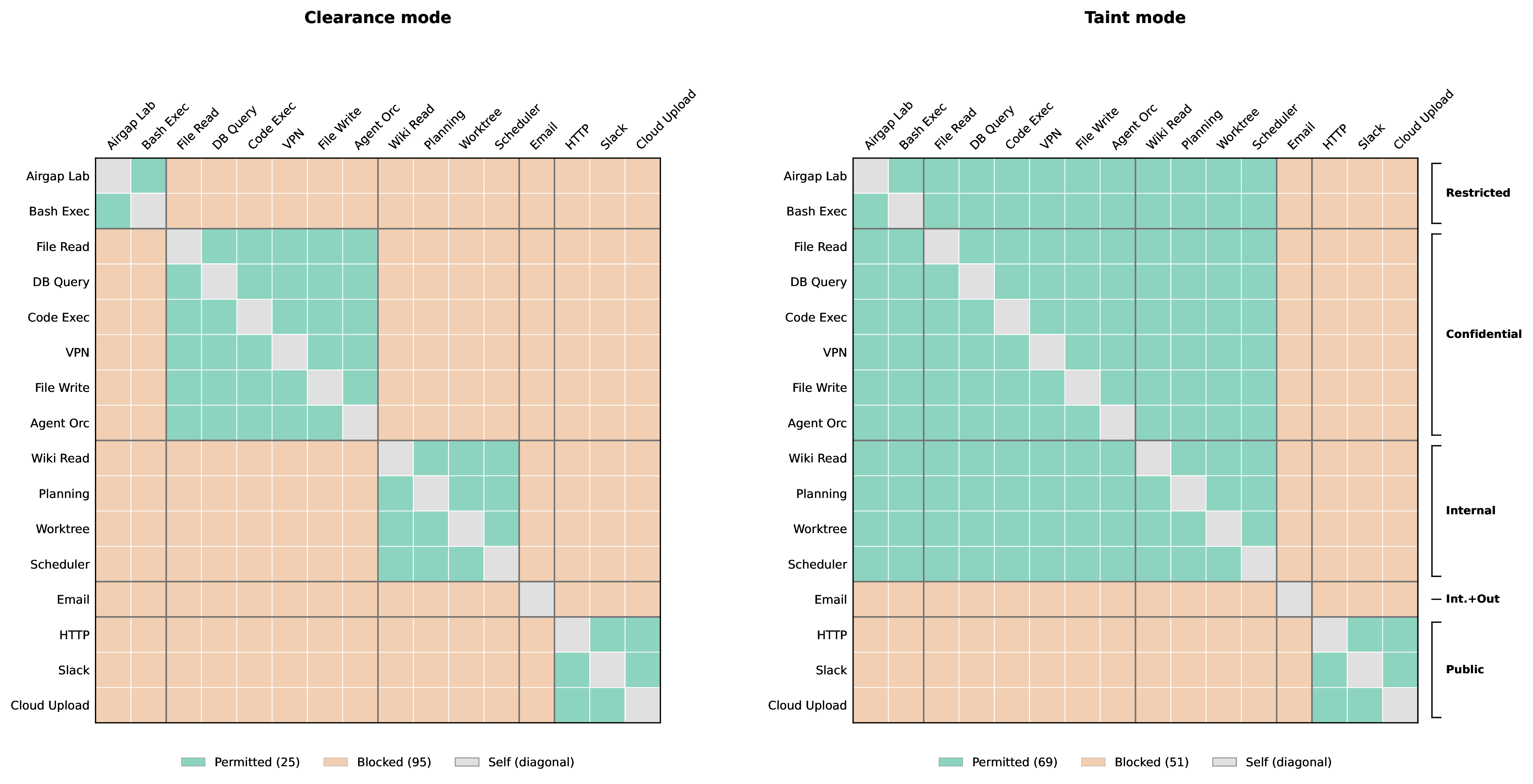 Figure 3: Phase 1 composition under both modes (clearance and taint). Left: Clearance mode (default): permitted pairs partition strictly into the four classification-level clusters along the diagonal. Green cells are permitted compositions, red cells are blocked, gray diagonal cells are self-pairs. Right: Taint mode: the upper three classification levels (Restricted, Confidential, Internal) collapse into a single permitted region as the clearance check is gated off and mixed-classification chains execute with session taint elevated to the chain’s high-water mark.