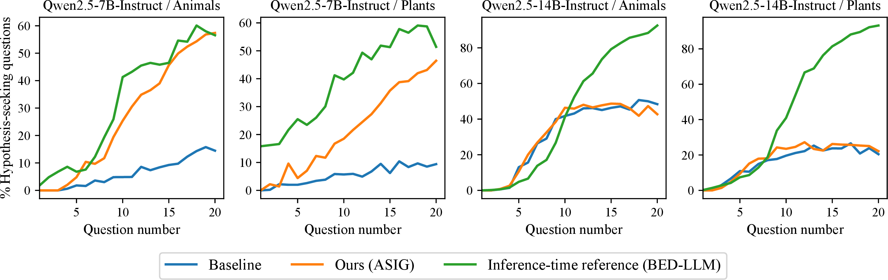 Figure 5: Fraction of questions classified as hypothesis-seeking at each turn for Qwen2.5-7B-Instruct and Qwen2.5-14B-Instruct across the animals and plants categories. All methods become more hypothesis-seeking as the game progresses. For the 7B model, ASIG consistently and substantially exceeds the baseline, suggesting that fine-tuning encourages earlier explicit guesses. For the 14B model, ASIG’s hypothesis-seeking rate closely tracks the baseline across both categories, indicating a weaker behavioural shift. BED-LLM shows the highest rate overall, though this partly reflects its hard-coded guessing rules rather than an emergent strategy as in ASIG.