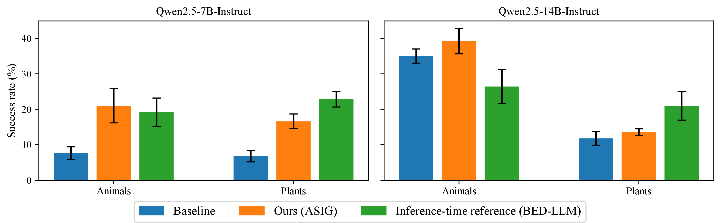 Figure 4: Mean success rate (±1 std) over 5 episodes of Qwen2.5-7B-Instruct and Qwen2.5-14B-Instruct on the 20 Questions task across the animals and plants categories. On the 7B model, ASIG more than doubles the success rate of the baseline and outperforms BED-LLM in the animals category. On the 14B model, ASIG improves over the baseline by 4.2 and 1.8 percentage points on animals and plants, respectively. BED-LLM performs better than ASIG on the 14B plants category but falls substantially below both ASIG and the baseline on animals, suggesting limited robustness across settings despite using an order of magnitude more inference-time compute.