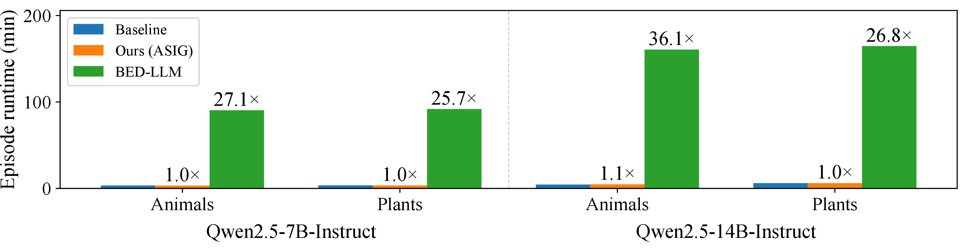 Figure 6: Mean per-episode wall-clock runtime of the baseline, ASIG, and BED-LLM across all model and category settings. Runtime ratios relative to the baseline are annotated above each ASIG and BED-LLM bar. ASIG matches the baseline runtime, while BED-LLM is between 25× and 36× slower, as it requires repeated belief sampling and EIG estimation at every turn rather than a single forward pass.