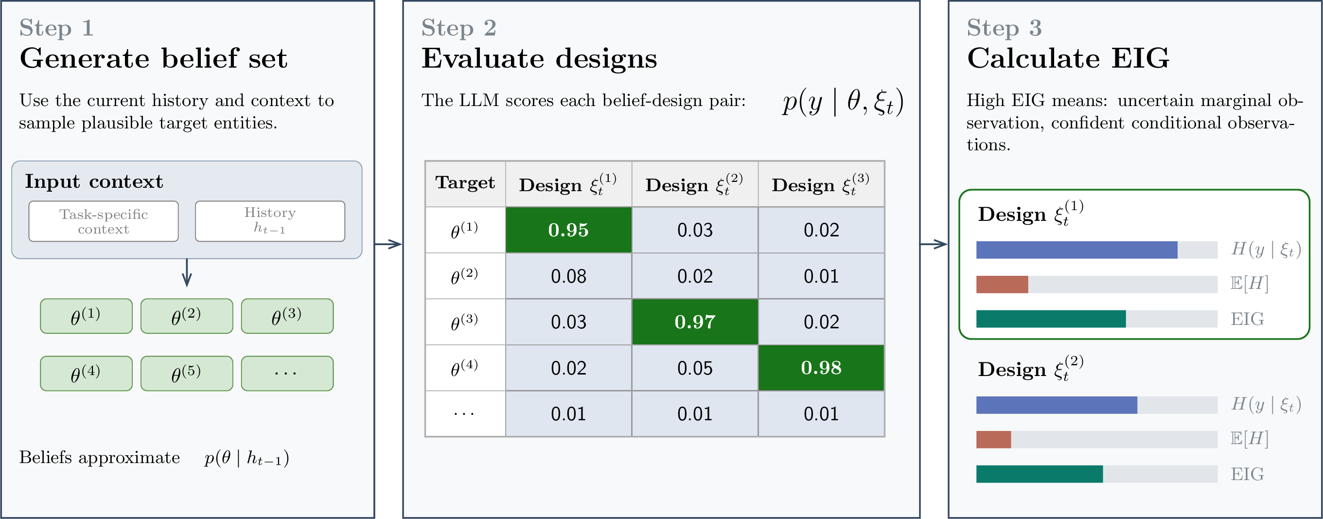 Figure 2: Overview of our step-by-step EIG calculation, following the approach of BED-LLM [9]. 1) Plausible target entities (\theta) are sampled from the current belief state. 2) For each design (\xi_t), observation likelihoods p(y \mid \theta, \xi_t) are computed across all sampled targets. 3) These likelihoods are used to calculate the predictive entropy H(y_t \mid \xi_t) and expected conditional entropy \mathbb{E}[H(y_t|\theta,\xi_t)]. High-EIG designs are those that produce uncertain marginal observations (splitting the belief space) while minimizing conditional entropy.