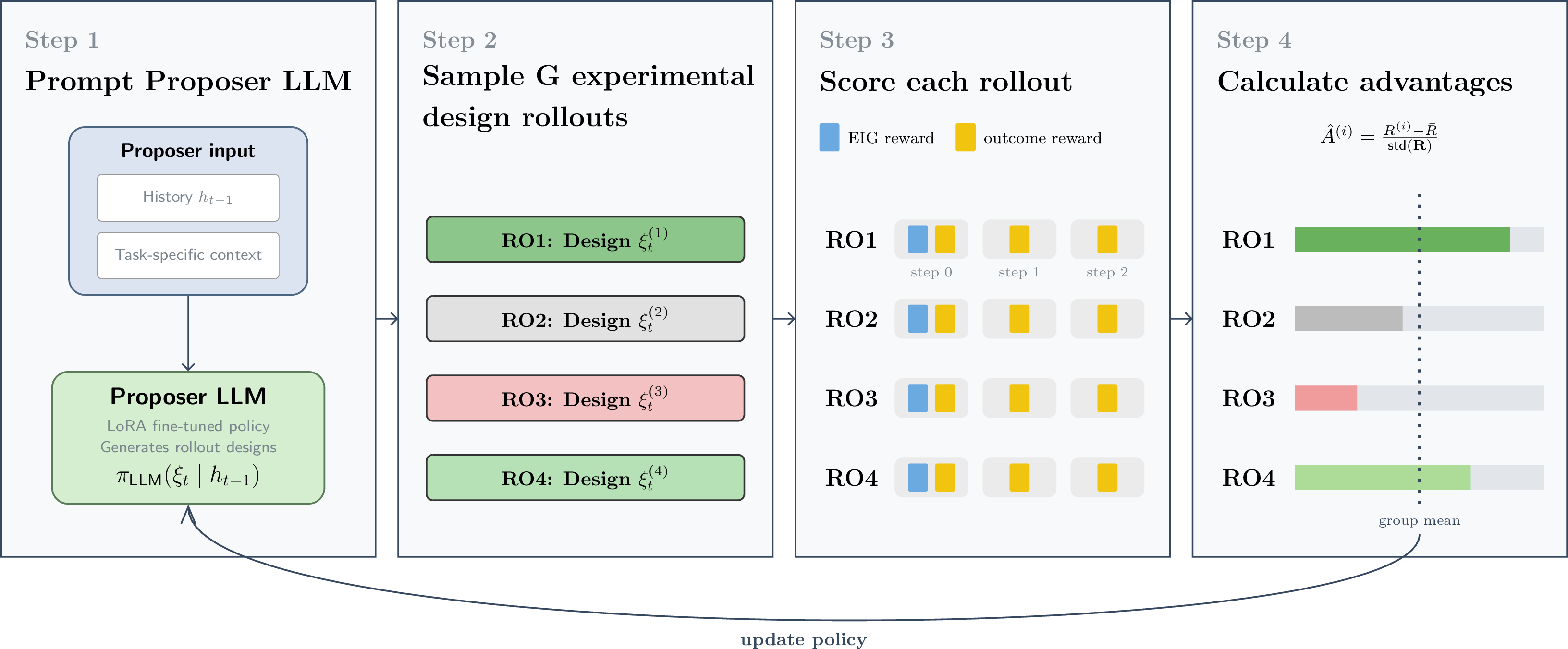 Figure 3: Overview of our multi-turn GRPO method. At each turn, the Proposer LLM generates G rollouts based on the given context and interaction history. Each rollout consists of multiple steps of experimental design and observation. We calculate the EIG reward for the first step, and the outcome-based reward across all O steps. The combined reward is used to calculate the group mean, and the individual advantages are then used to update the Proposer LLM’s policy.
