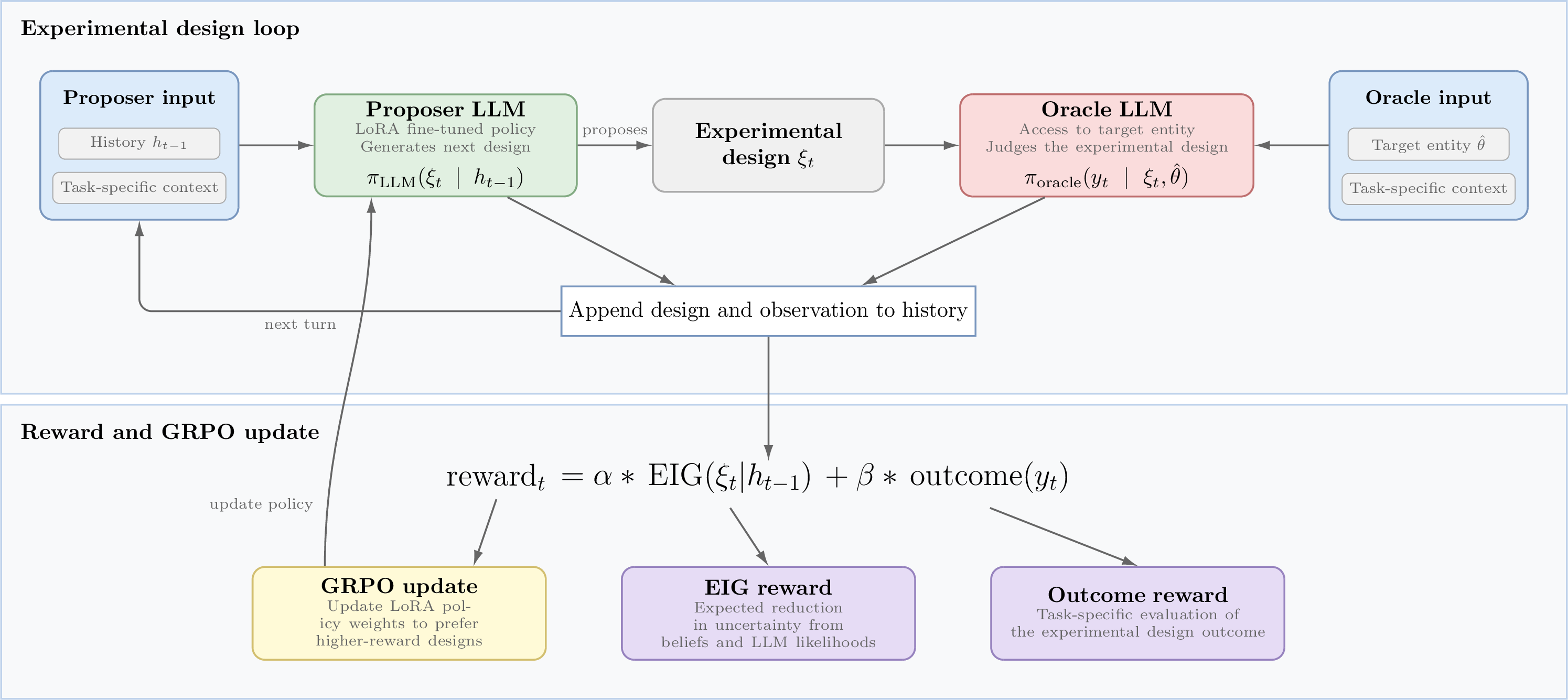 Figure 1: High-level overview of our experimental design loop. At each turn, the Proposer LLM uses the task-specific context and interaction history to generate a new experimental design. The Oracle LLM, which has access to the hidden target entity, evaluates this design and returns an observation. Both the design and observation are appended to the history for the next turn. Finally, we compute a reward combining the Expected Information Gain (EIG) and a task-specific outcome score, using GRPO to update the Proposer LLM’s policy weights.