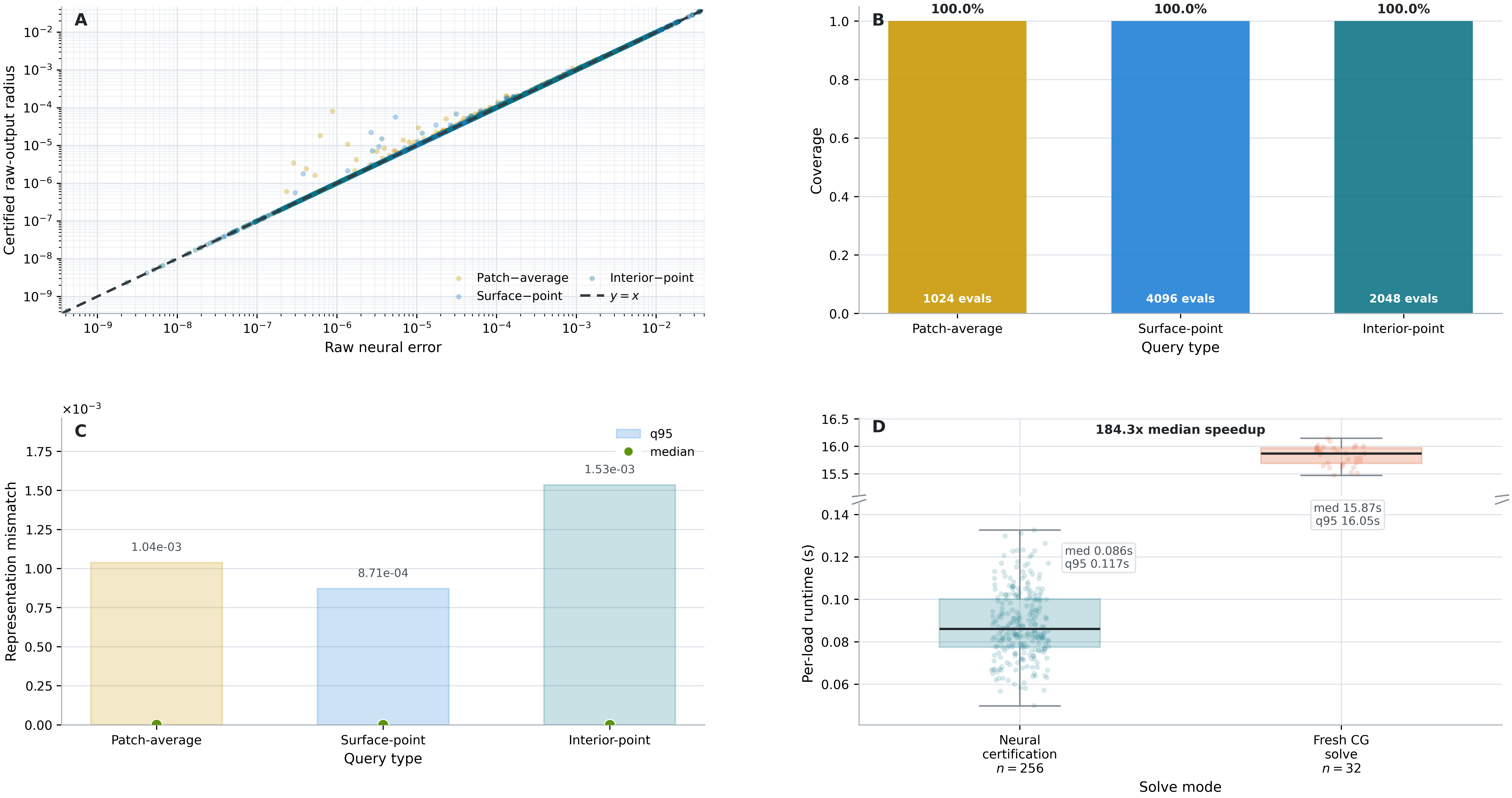 Figure 5: Point queries in three dimensions. A: maximum sensitivity for nodal point queries and fixed-radius averages over the refinement sequence; the observed point-query slope is -0.55. B: maximum pointwise bias and maximum signed term \abs{g_{i,h}^{\top}\tau_h^\pi}; the largest discrepancy over the refinement sequence is 7.16\times 10^{-14}. C: maximum pointwise bias and maximum norm route \sigma_{i,h}T_h; on the finest mesh the norm route is 17.1\times larger.