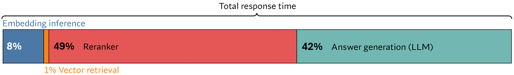 Figure 2: Indicative allocation of computation time across the stages of a RAG pipeline.