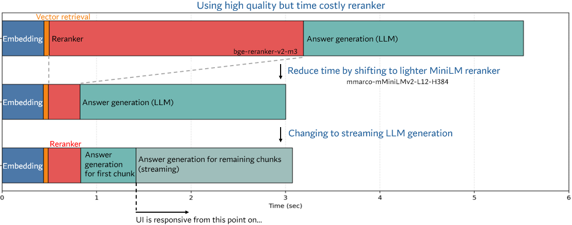 Figure 6: Deployed system, reducing system response time by changing the reranker and shifting to streaming LLM text generation (candidate documents L=50 for reranking).
