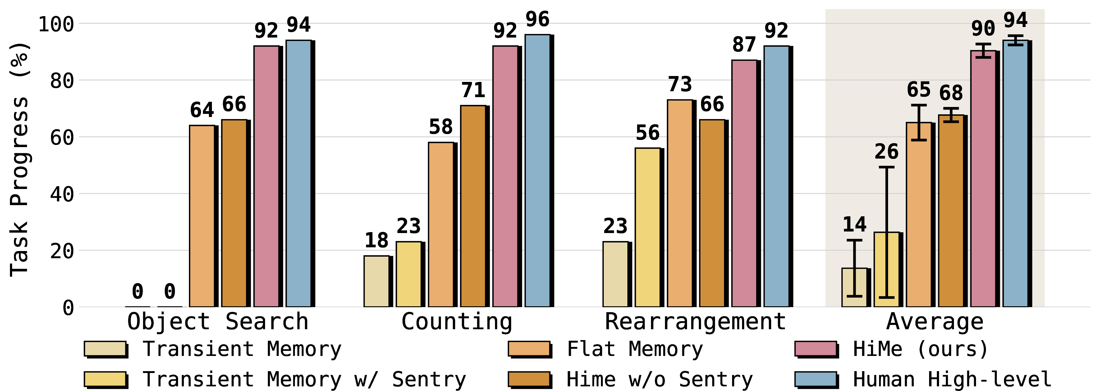 Figure 4: Main Results. We compare HiMe against Transient, Sentry, and Flat Memory baselines across three long-horizon tasks. HiMe significantly outperforms all baselines, achieving a 90% average success rate. Notably, our method effectively bridges the gap between robot and the Human High-level oracle.