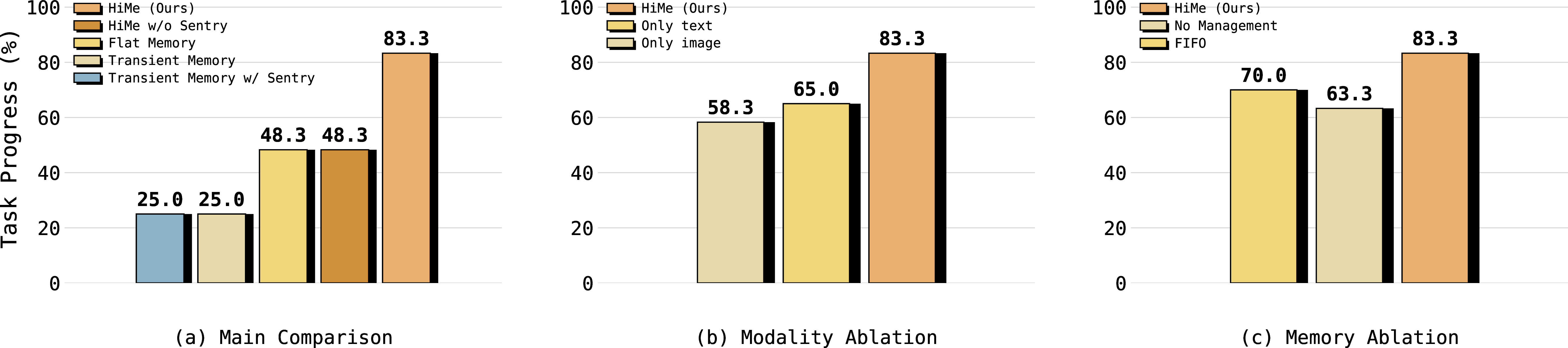 Figure 9: Additional experiments on the Rearrangement task with Qwen3-VL-30B as the Planner. (a) Main comparison with the corresponding baselines. (b) Modality ablation. (c) Memory ablation. The overall trends are consistent with the main experiments, and HiMe remains the best-performing variant under the open-source Planner.
