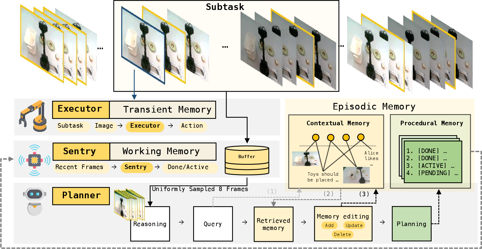 Figure 2: Architecture of HiMe. The Sentry module serves as a real-time monitor, periodically tracking the Executor’s progress and buffering visual observations. Upon detecting the completion of a subtask, it triggers the Planner to review the entire execution trajectory. The Planner then performs memory retrieval and consolidation to update the contextual memory and refines the procedure memory. Finally, the refined instruction is fed back to the Sentry to resume monitoring the Executor, forming a robust closed-loop system.