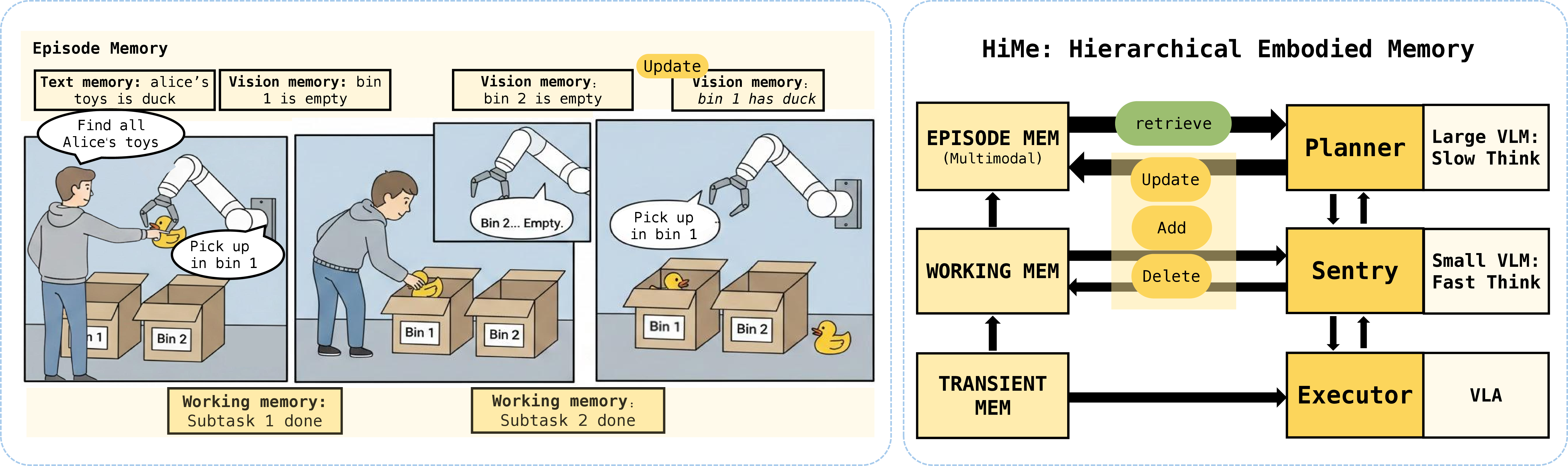Figure 1: Overview of HiMe. (a) A motivating example illustrating the need to maintain and update task-relevant multimodal memory across long-horizon subtasks. (b) The HiMe framework, which addresses this challenge by organizing embodied intelligence into a hierarchical structure that separates fast execution from memory-driven reasoning over long time scales.