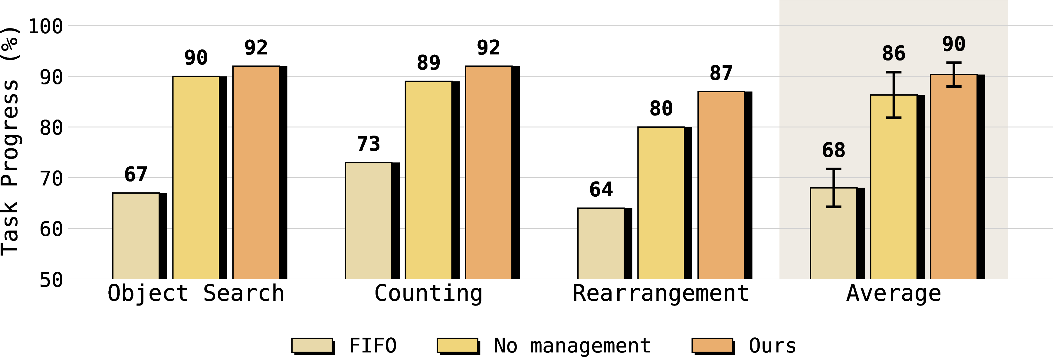 Figure 6: Ablation of Management. Comparison between FIFO, No management, and our approach. HiMe consistently achieves the highest task progress across all three tasks, proving the effectiveness of our memory retrieval and consolidation mechanism in long-horizon tasks.