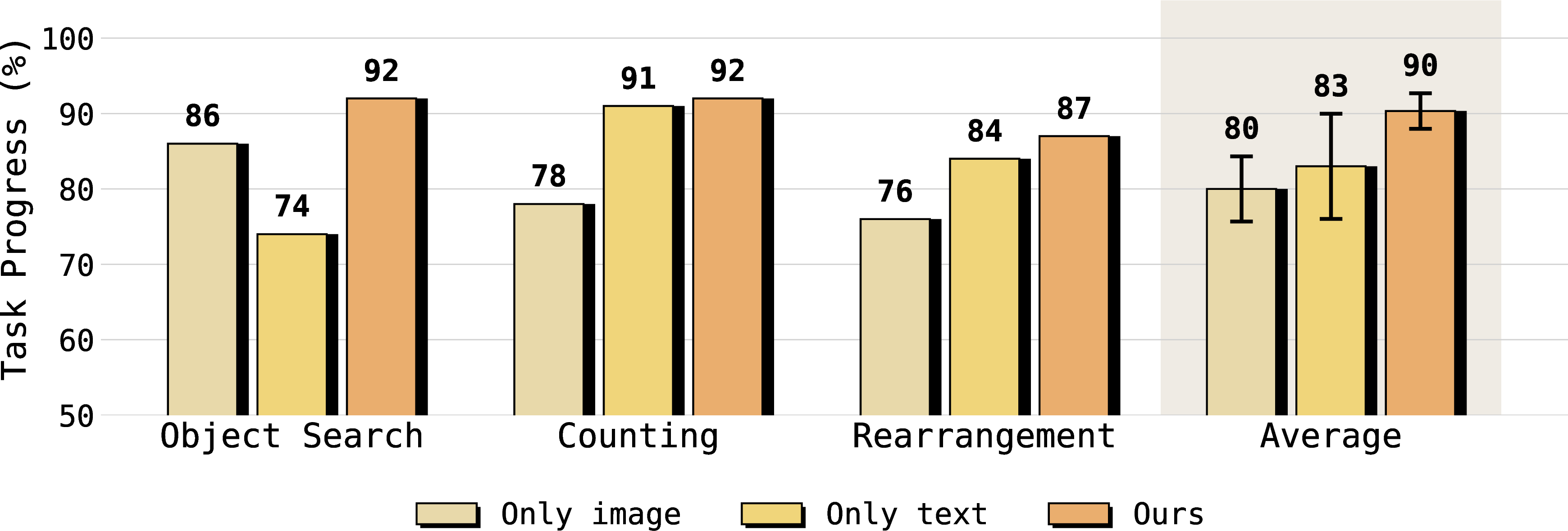 Figure 5: Ablation of Modality. HiMe consistently outperforms both text-only and image-only baselines across all three tasks, verifying the robustness of our cross-modal memory mechanism.