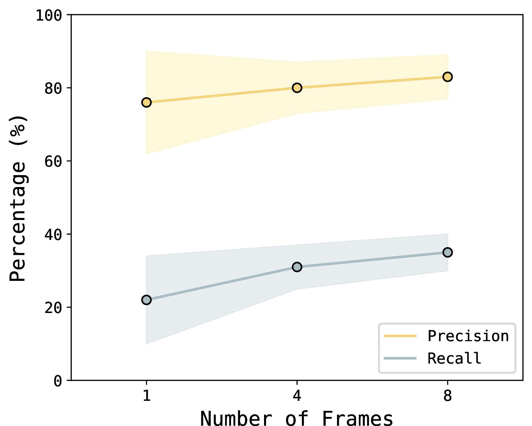 Figure 7: Increasing the number of recent frames provided to the Sentry leads to a consistent improvement in both precision and recall. This indicates that a longer temporal context is beneficial for accurate subtask monitoring.