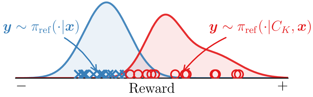 Figure 1: Standard inference-time alignment methods, e.g., Best-of-N, may not produce any high-quality responses \by_i\sim \piref(\cdot|\bx) when \piref is not aligned to the downstream task, causing selection of a poor response. Our method, BoBN, utilizes preference-retrieved in-context examples C_K to shift the \piref sampling distribution toward the high-reward region without any finetuning, enabling selection of a more aligned response.