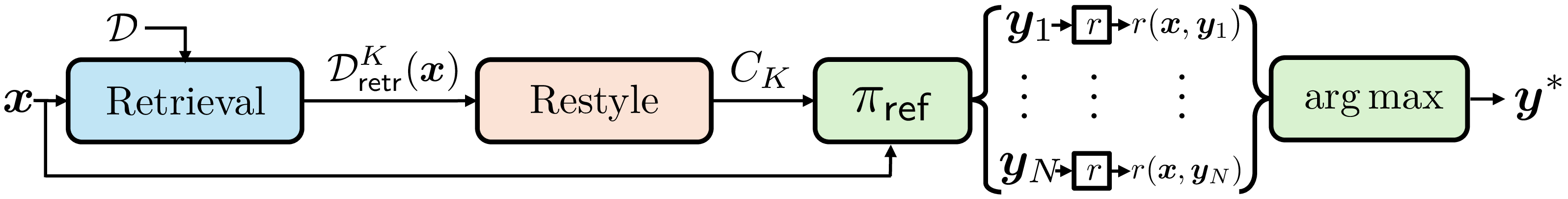 Figure 3: Best-of-Better-N (BoBN): top-K most similar examples \prefdataretr from \prefdata w.r.t. to input prompt \bx are restyled according to the task. The restyled examples C_K are placed in \piref’s context, allowing \piref(\cdot|C_K, \bx) to generate pre-aligned responses.