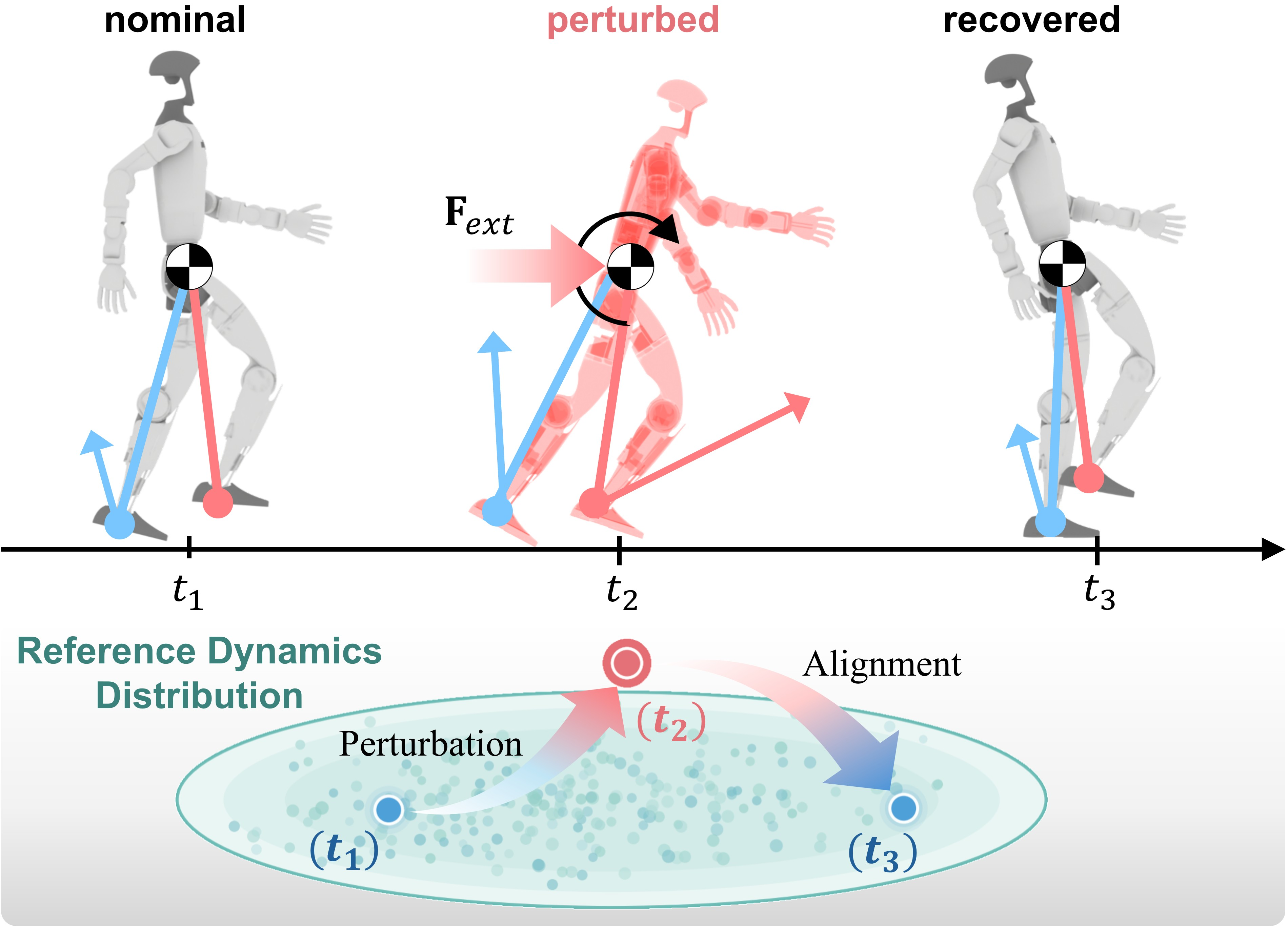 Figure 1: Dynamics-feature alignment for perturbation recovery. An external force at t_2 perturbs the humanoid and drives the generated dynamics features away from the reference distribution. ADP encourages recovery by regularizing the perturbed windows toward this distribution, resulting in stable locomotion at t_3.