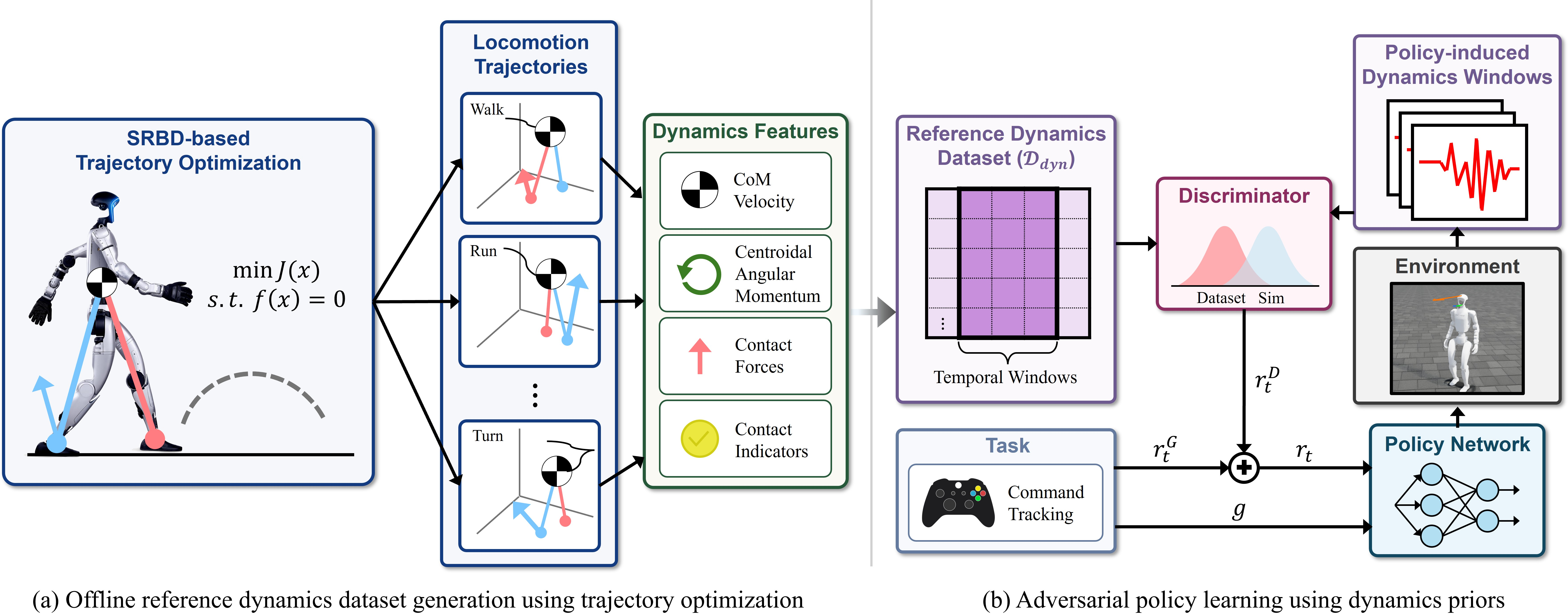 Figure 2: Overview of the proposed Adversarial Dynamics Priors (ADP) framework. (a) SRBD-based trajectory optimization generates reference locomotion trajectories, from which dynamics features are extracted to construct \mathcal{D}_{\mathrm{dyn}}. (b) During policy training, policy-generated windows are evaluated by a discriminator trained with \mathcal{D}_{\mathrm{dyn}}, producing the dynamics prior reward r_t^D. The policy is trained with the task reward r_t^G, dynamics prior reward r_t^D, and regularization reward r_t^R.