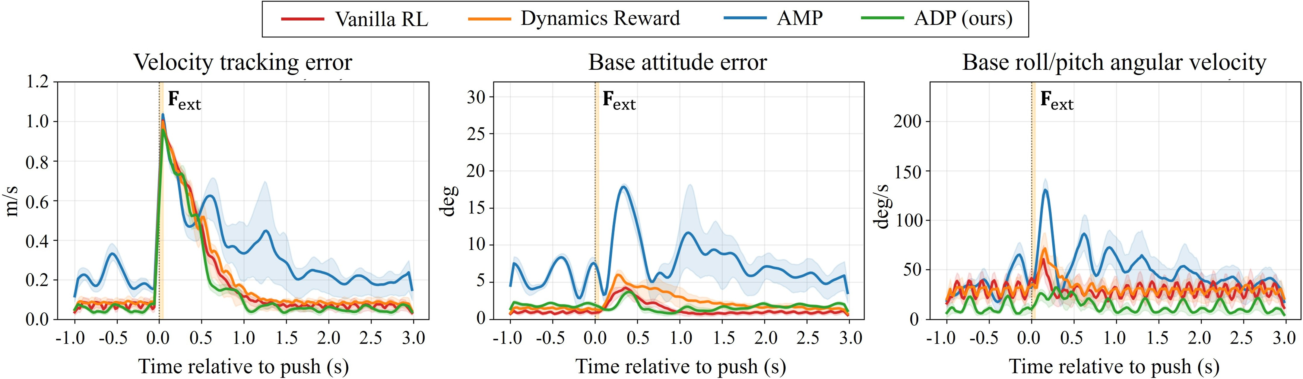Figure 3: Time-series perturbation recovery under a lateral push. Red, orange, blue, and green curves denote Vanilla RL, Dynamics Reward, AMP, and ADP, respectively. Lines show the mean and translucent bands show the Interquartile Range (IQR) over 32 environments; the panels show velocity tracking error, base attitude error, and base roll/pitch angular velocity.