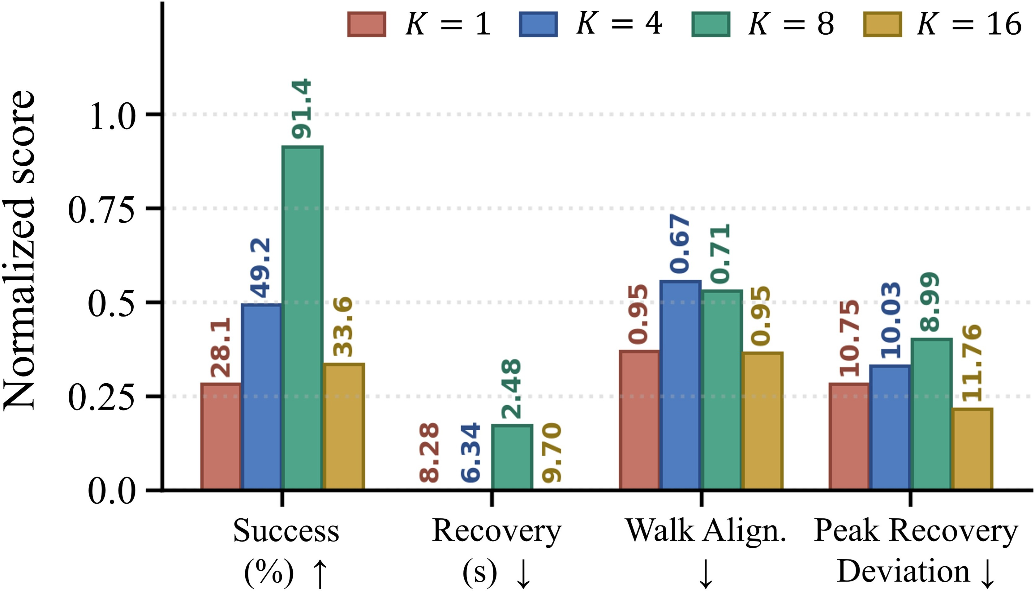 Figure 6: Effect of temporal dynamics-feature window length K on normalized recovery metrics. Larger K provides temporal context for contact switching, force modulation, and momentum recovery, but overly long windows can degrade training stability. Lower-is-better metrics are inverted after normalization, so higher scores indicate better performance.