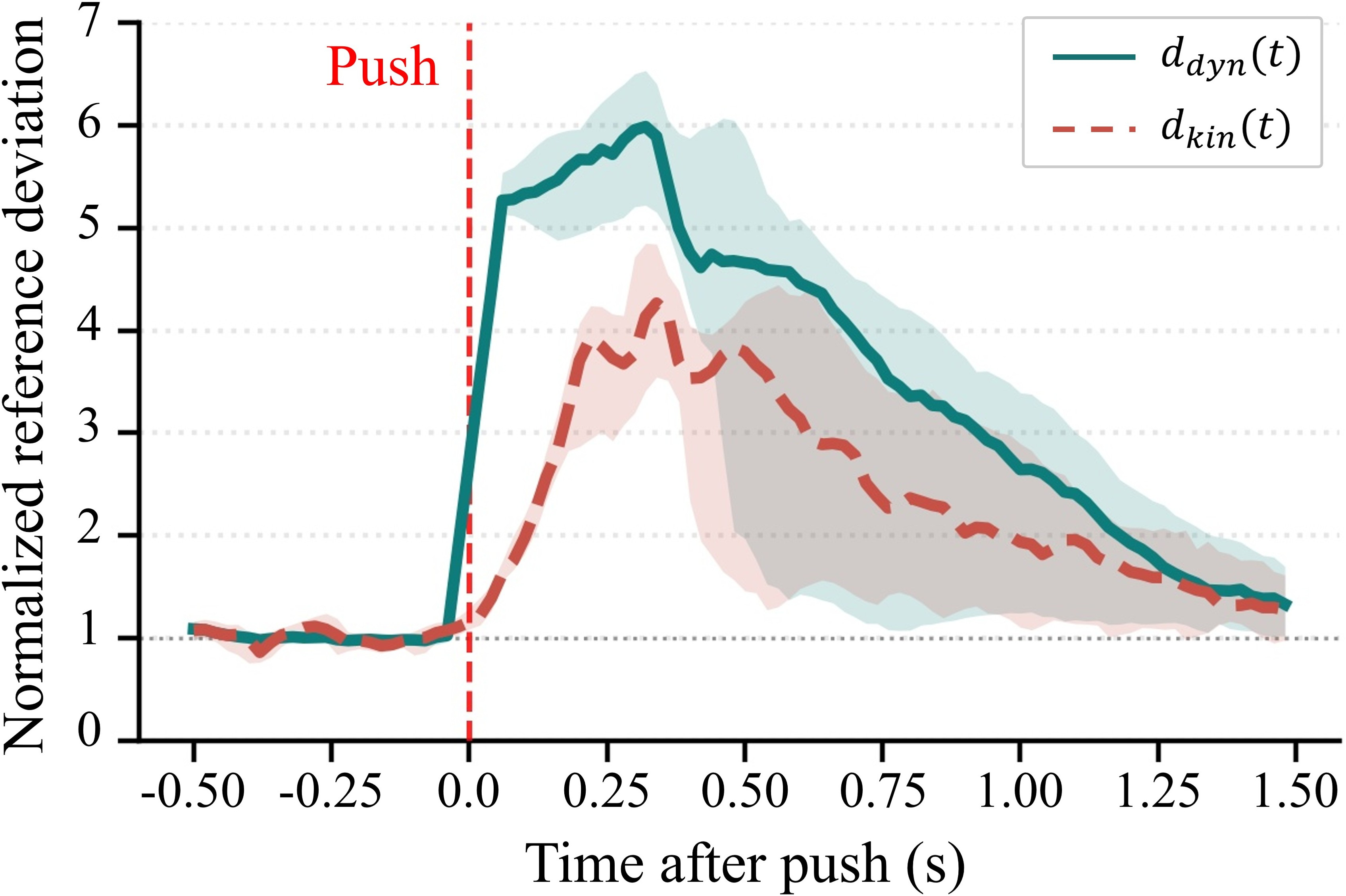 Figure 5: Normalized reference deviation in dynamics-feature and kinematic-feature representations under a lateral \Delta v_y=3.0 m/s push. Lines and bands denote medians and IQRs over 106 pooled non-fallen rollout episodes.