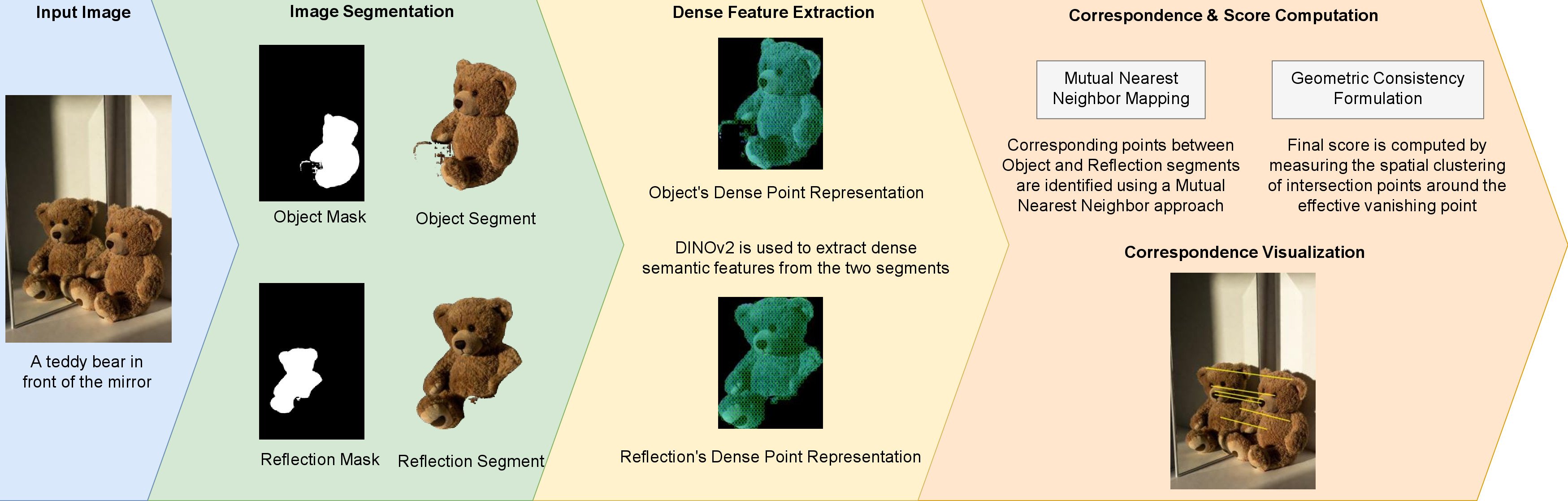 Figure 4: Pipeline of the proposed Mirror Consistency Score (MCS). The generated image is first segmented to isolate the primary objects and their reflections. Dense feature matching is then applied to establish corresponding keypoints, which are used to mathematically evaluate projective geometric consistency.